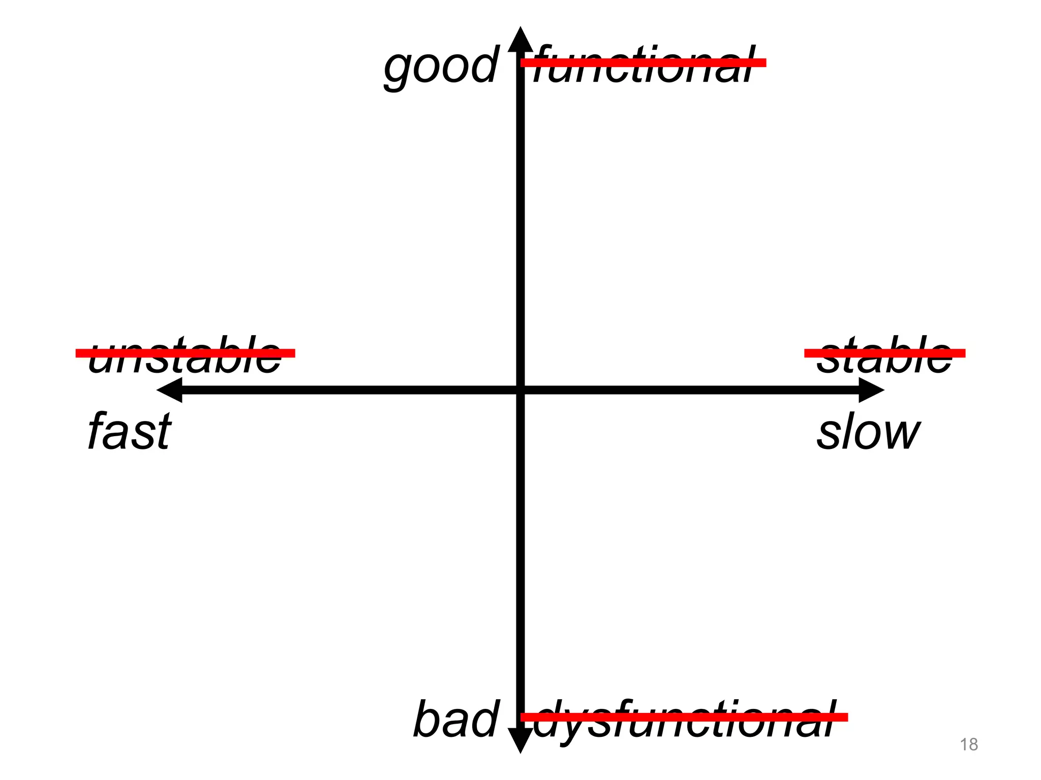 functional 
unstable stable 
dysfunctional 
good 
slow 
bad 
fast 
18 
 