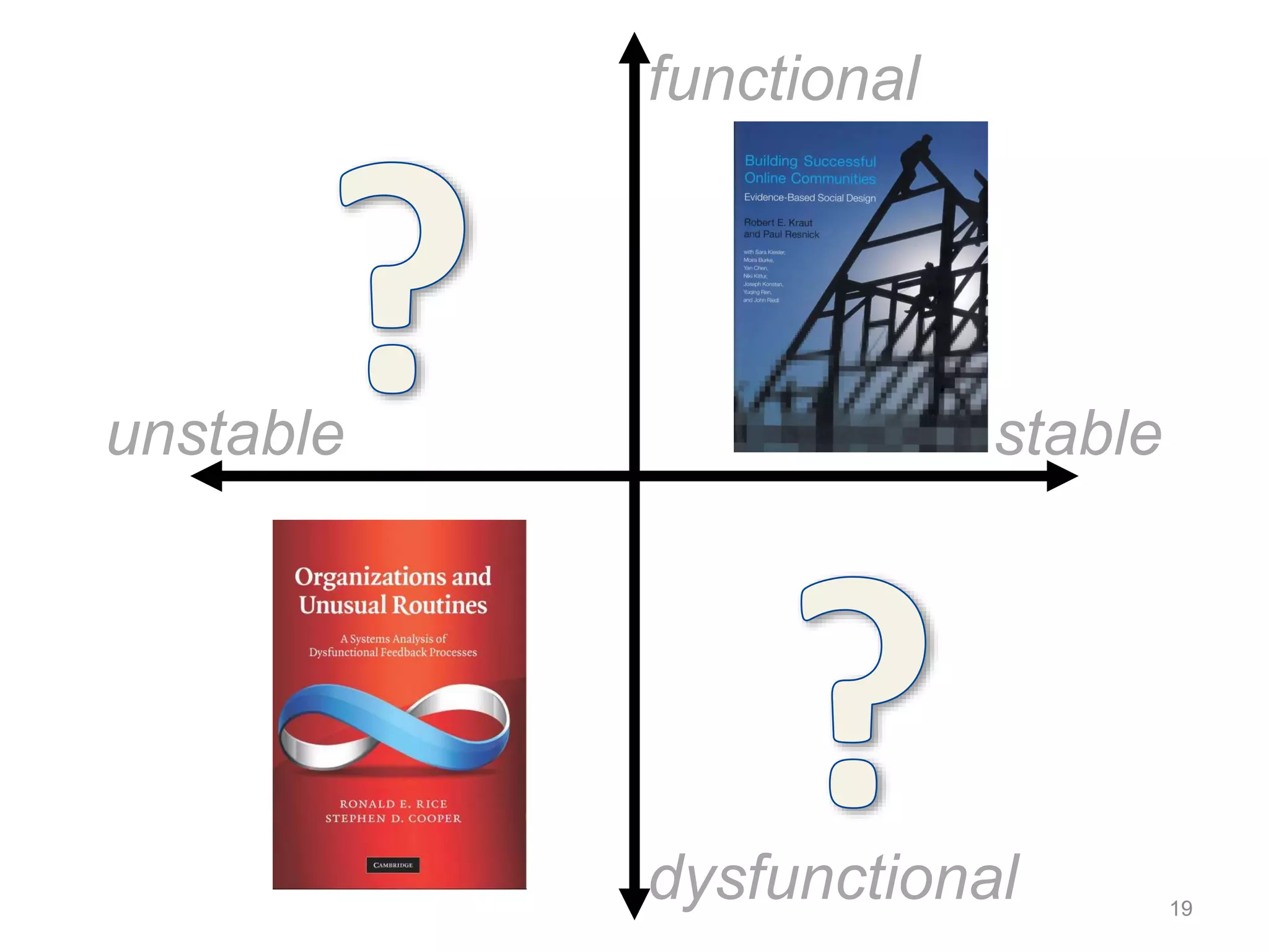 functional 
unstable stable 
dysfunctional 19 
 
