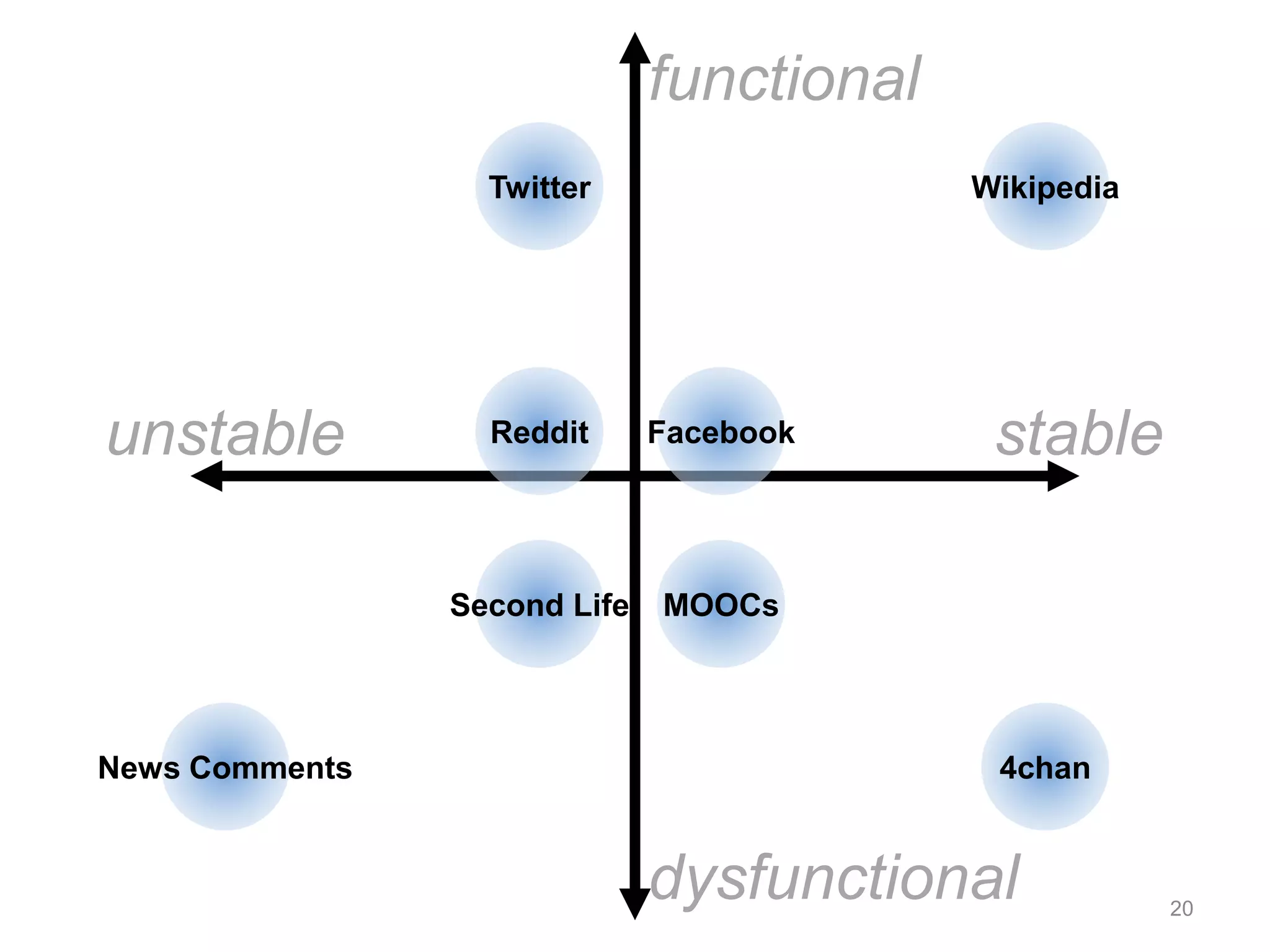 functional 
Wikipedia 
unstable stable 
4chan 
dysfunctional 
Reddit 
News Comments 
Twitter 
Facebook 
Second Life MOOCs 
20 
 