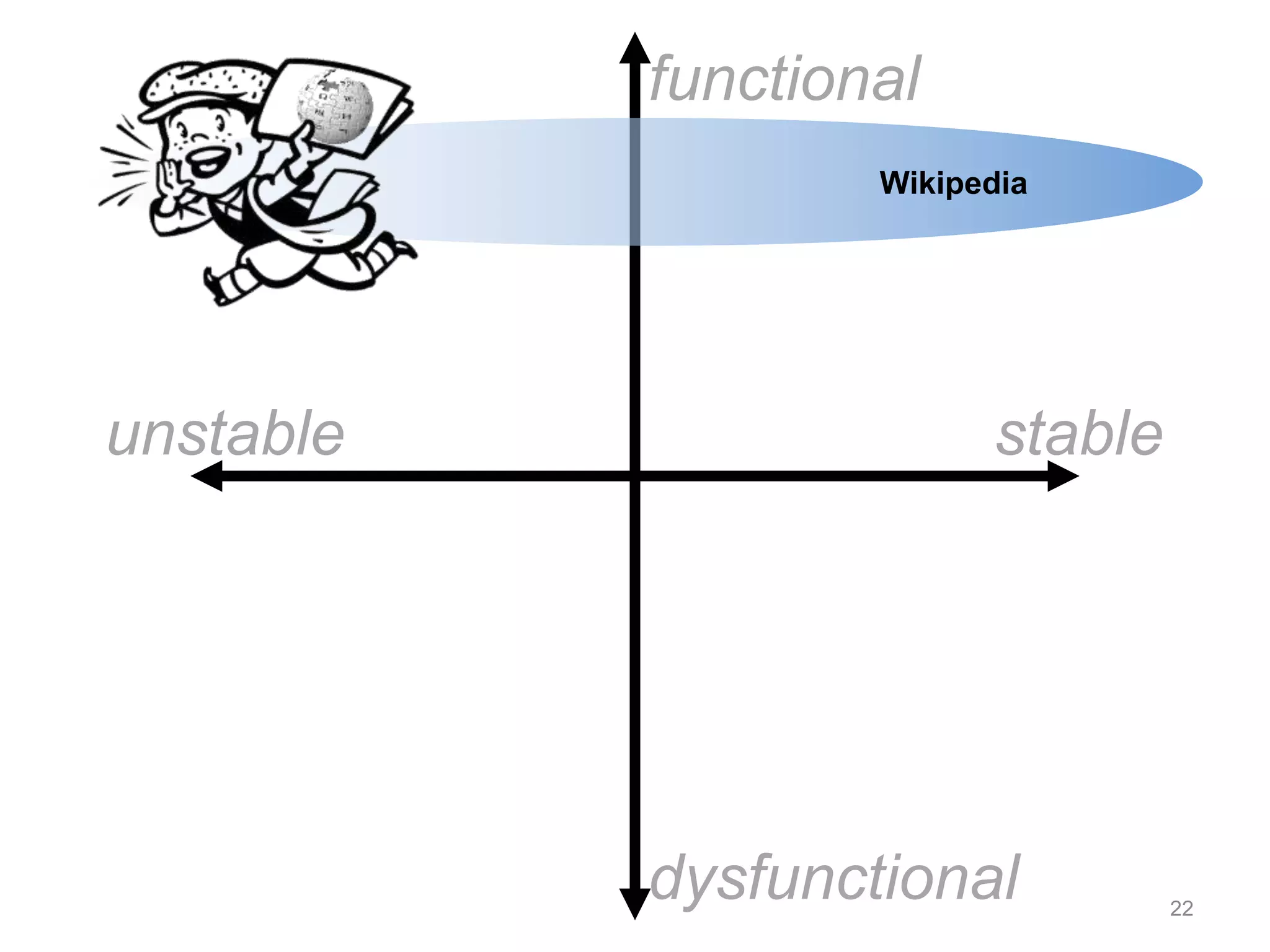 functional 
Wikipedia 
unstable stable 
dysfunctional 
22 
 