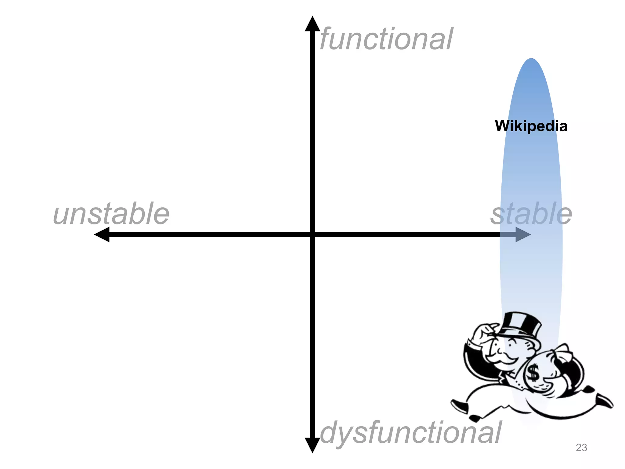 functional 
Wikipedia 
unstable stable 
dysfunctional 
23 
 