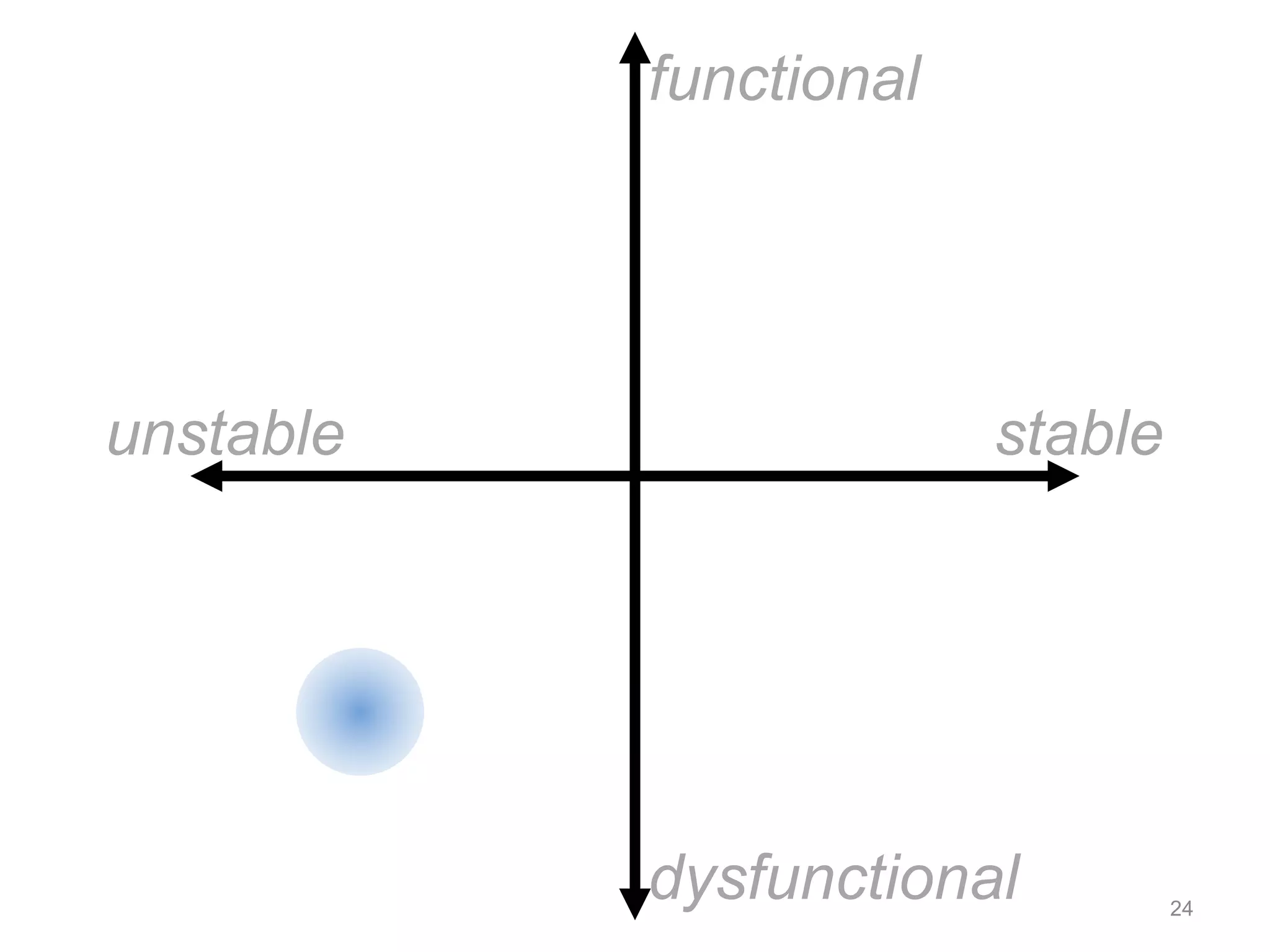 functional 
unstable stable 
dysfunctional 24 
 