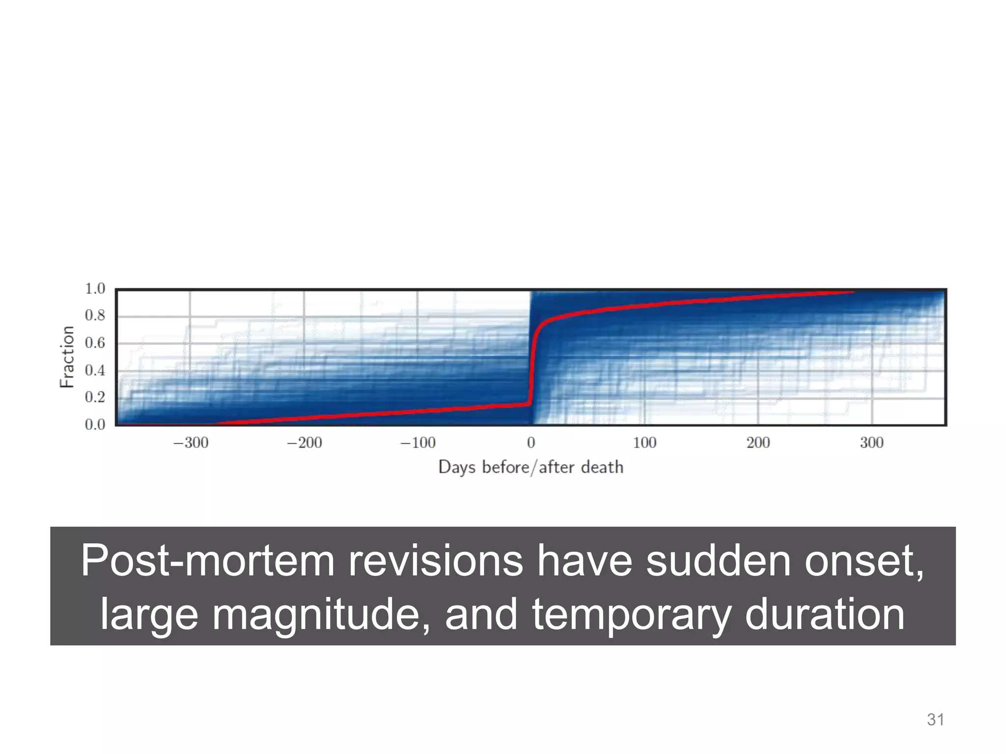 31 
Post-mortem revisions have sudden onset, 
large magnitude, and temporary duration 
 