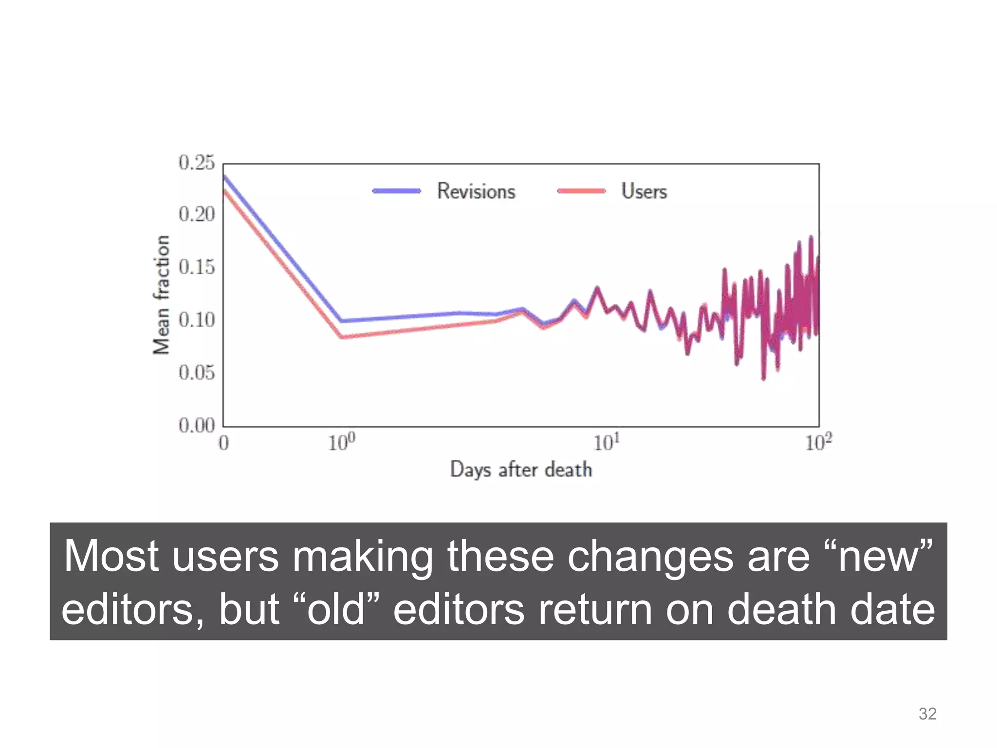 Most users making these changes are “new” 
editors, but “old” editors return on death date 
32 
 