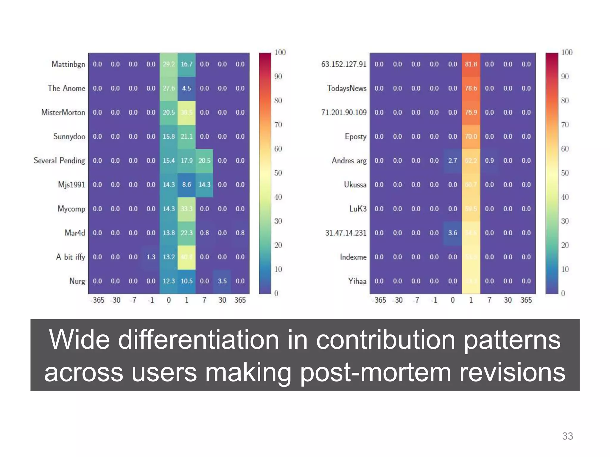 Wide differentiation in contribution patterns 
across users making post-mortem revisions 
33 
 