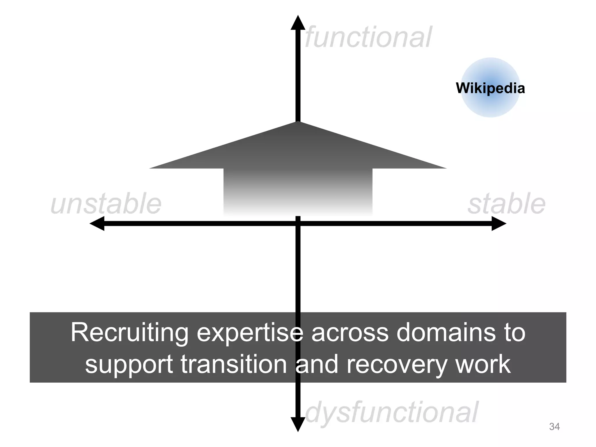 functional 
Wikipedia 
unstable stable 
Recruiting expertise across domains to 
support transition and recovery work 
dysfunctional 34 
 