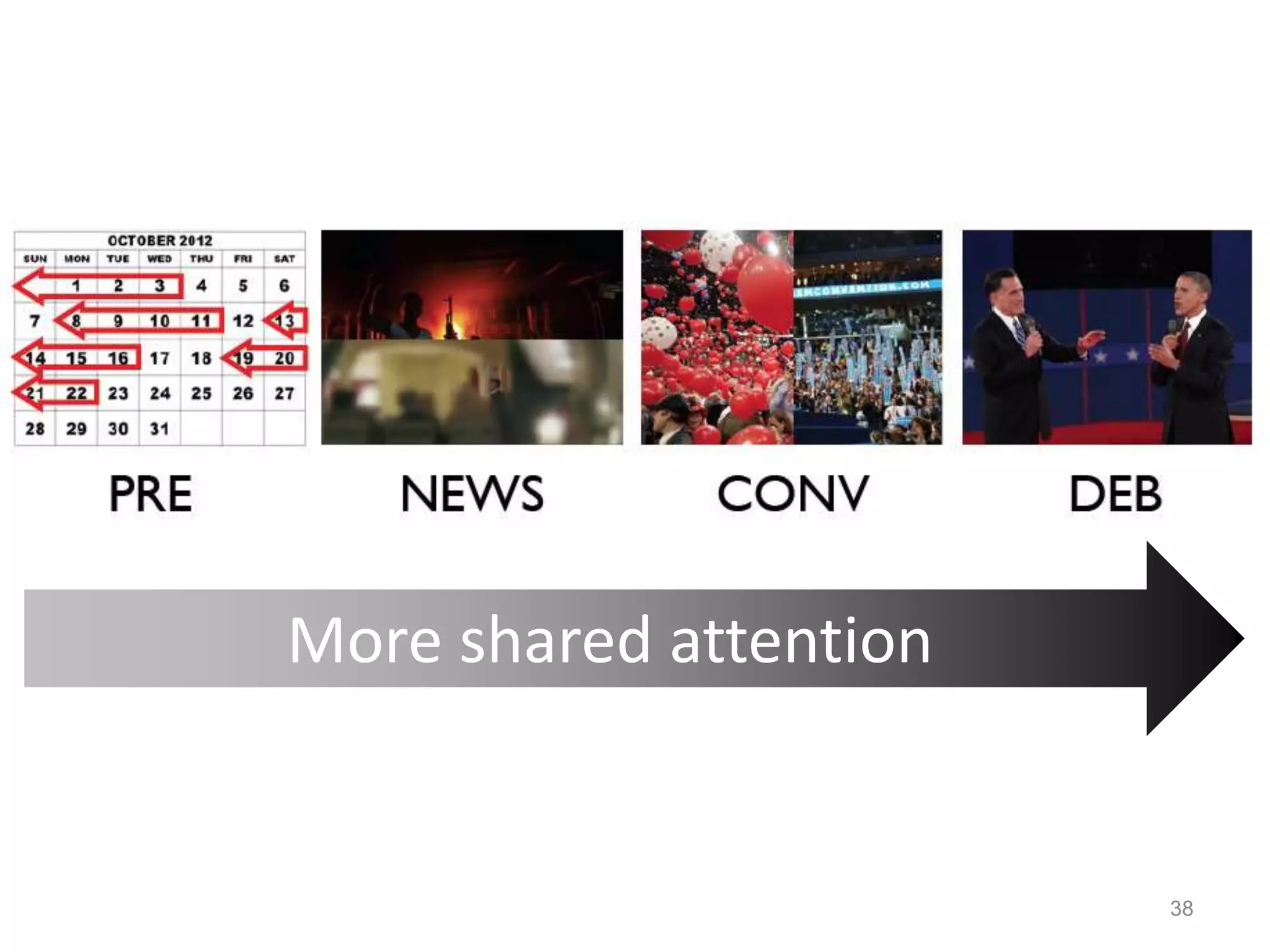 More shared attention 
38 
 