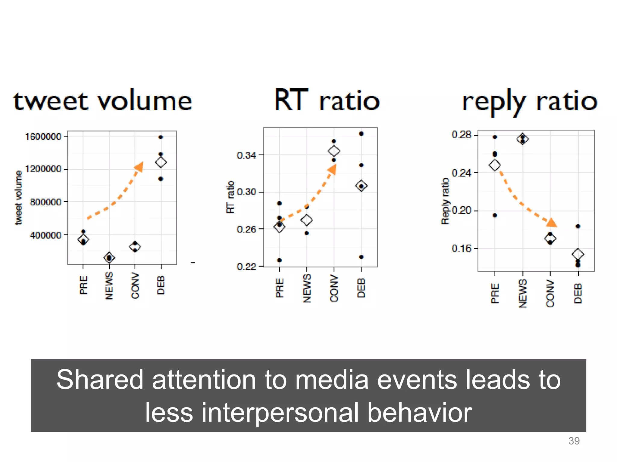 Shared attention to media events leads to 
less interpersonal behavior 
39 
 