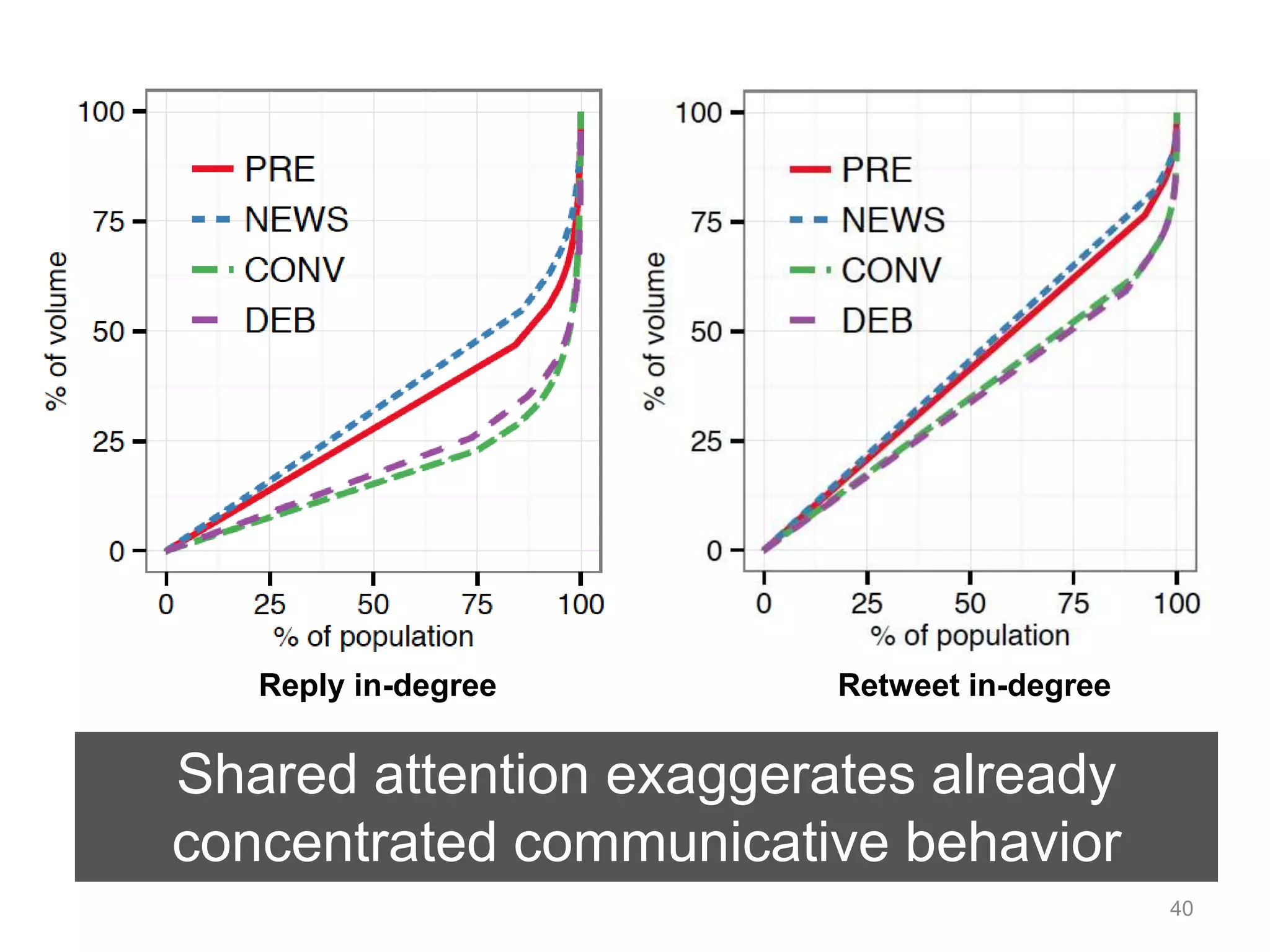 Reply in-degree Retweet in-degree 
Shared attention exaggerates already 
concentrated communicative behavior 
40 
 