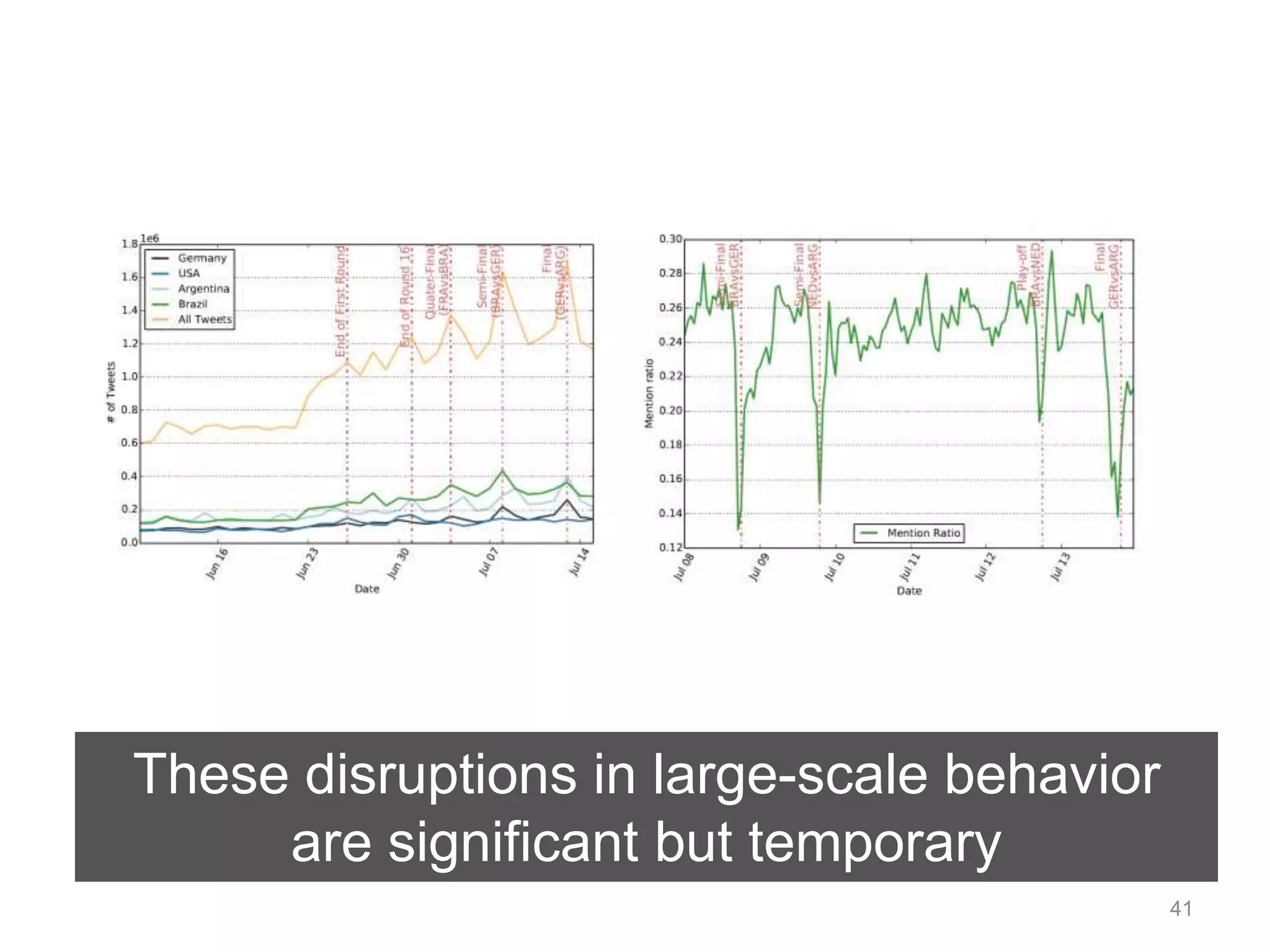 41 
These disruptions in large-scale behavior 
are significant but temporary 
 
