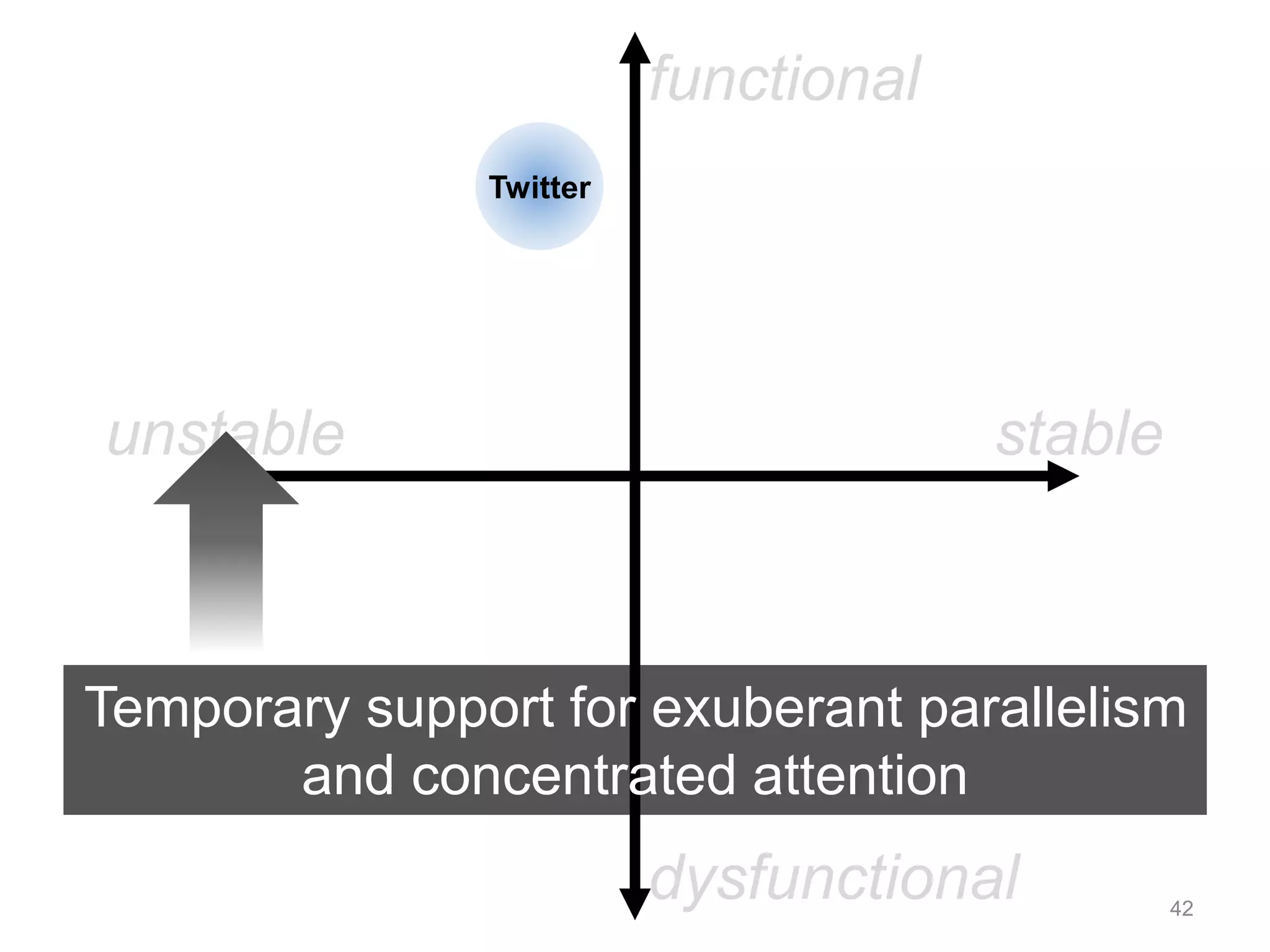 functional 
unstable stable 
Temporary support for exuberant parallelism 
and concentrated attention 
dysfunctional 42 
Twitter 
 
