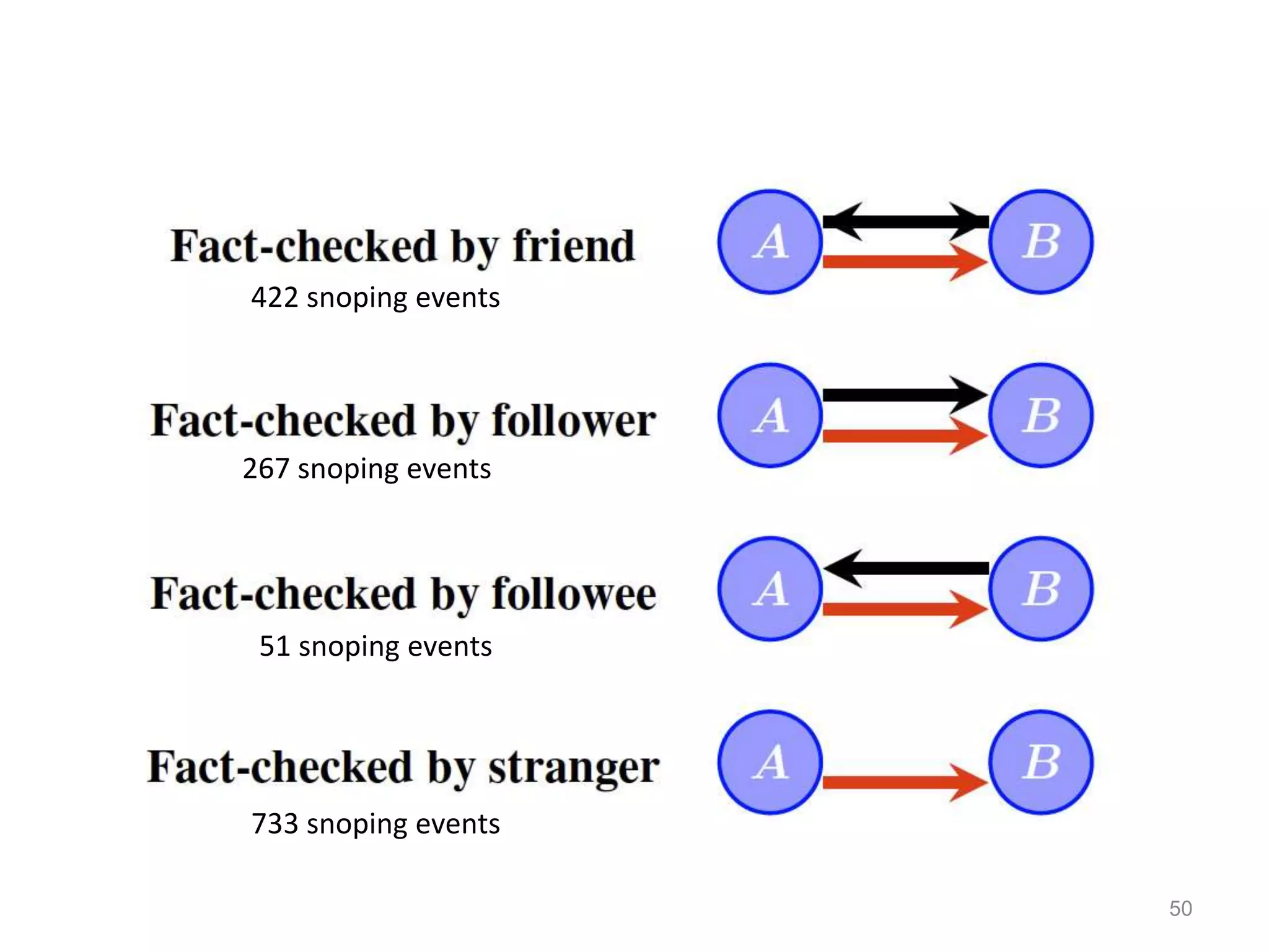 422 snoping events 
267 snoping events 
51 snoping events 
733 snoping events 
50 
 