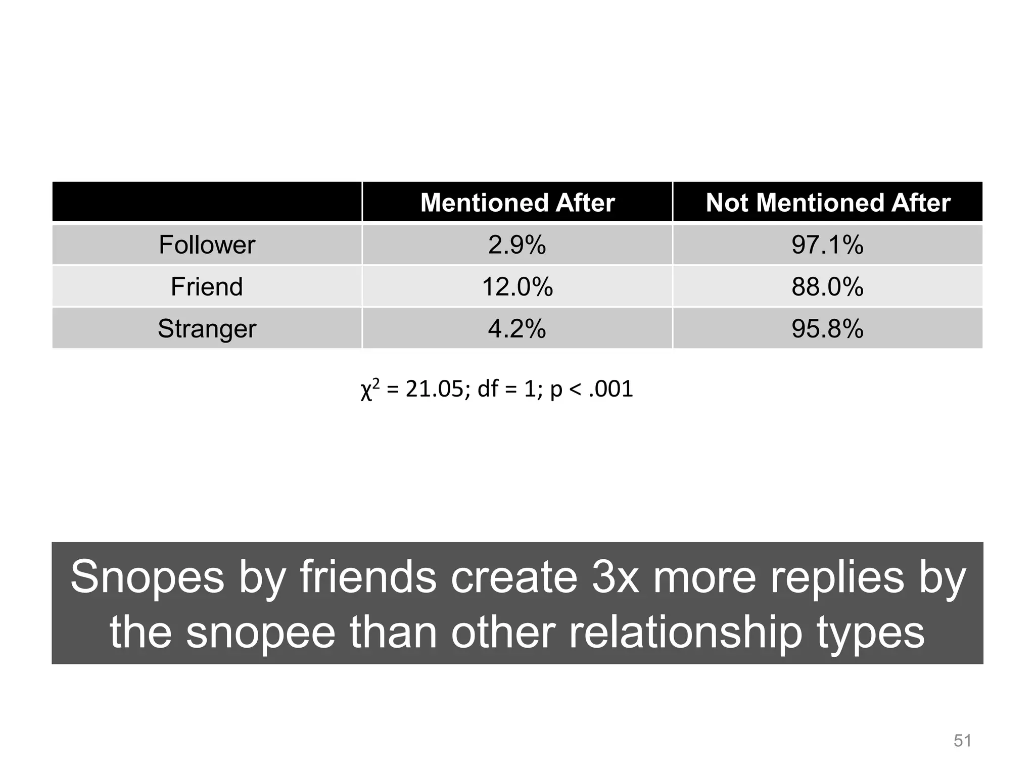 Mentioned After Not Mentioned After 
Follower 2.9% 97.1% 
Friend 12.0% 88.0% 
Stranger 4.2% 95.8% 
χ2 = 21.05; df = 1; p < .001 
Snopes by friends create 3x more replies by 
the snopee than other relationship types 
51 
 
