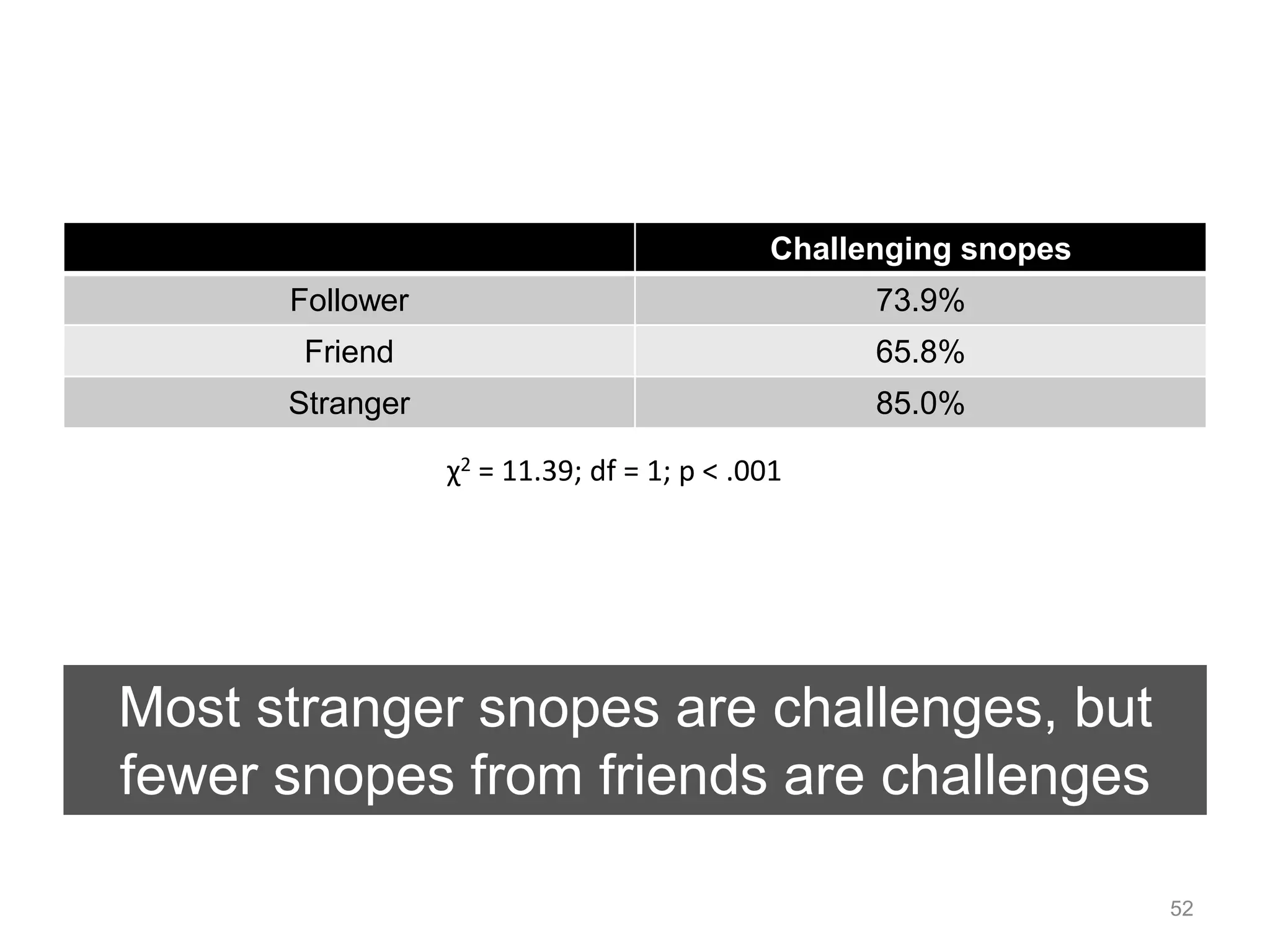 Challenging snopes 
Follower 73.9% 
Friend 65.8% 
Stranger 85.0% 
χ2 = 11.39; df = 1; p < .001 
52 
Most stranger snopes are challenges, but 
fewer snopes from friends are challenges 
 