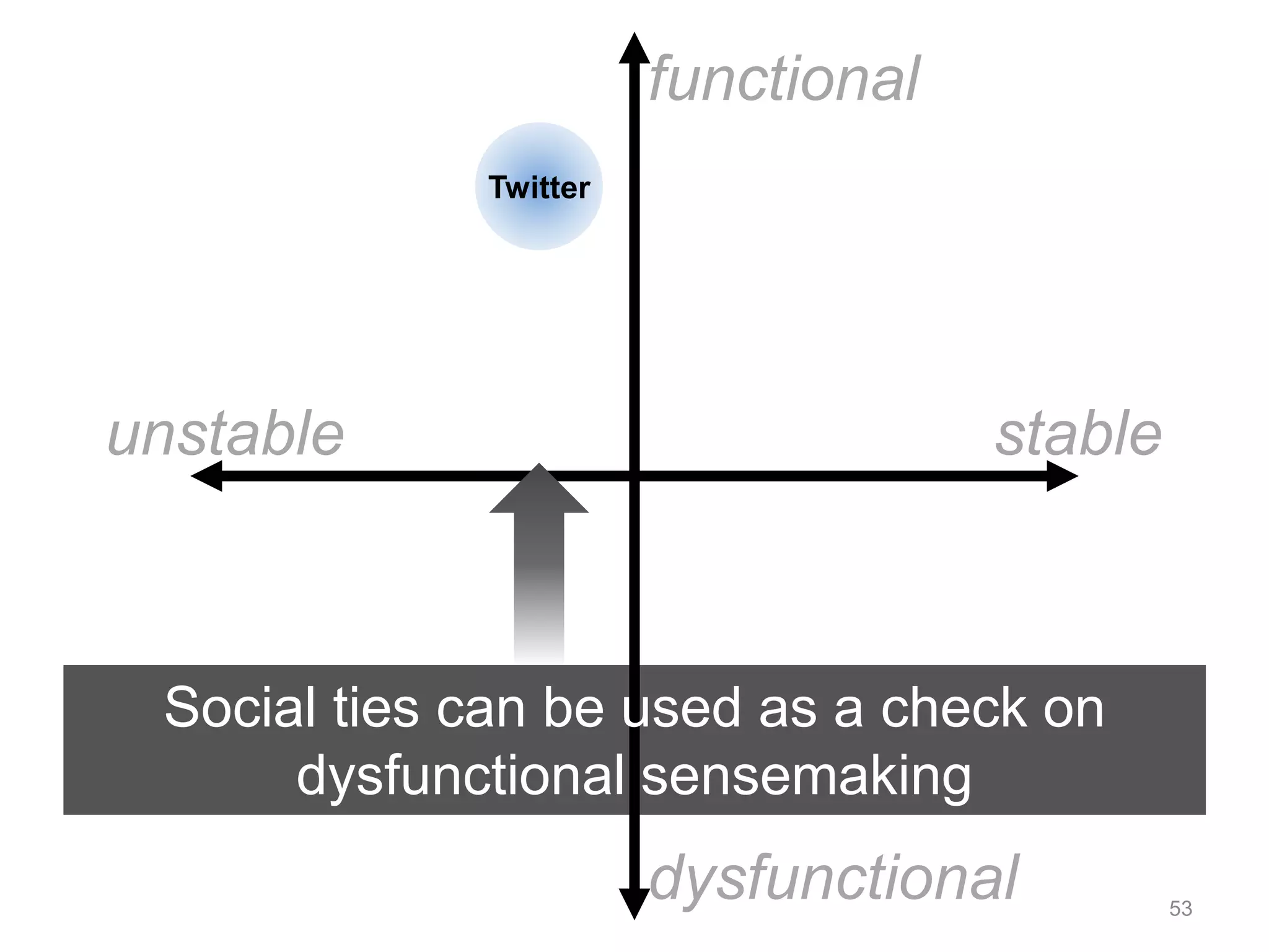 functional 
unstable stable 
Social ties can be used as a check on 
dysfunctional sensemaking 
dysfunctional 53 
Twitter 
 