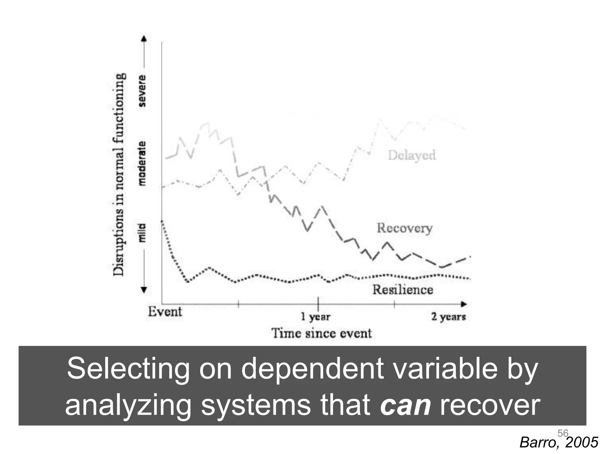 56 
Selecting on dependent variable by 
analyzing systems that can recover 
Barro, 2005 
 
