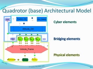 Quadrotor (base) Architectural Model
Cyber elements
Bridging elements
Physical elements
26
 