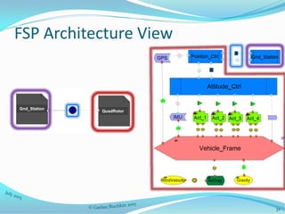 Gnd_Station
QuadRotor
FSP Architecture View
32
 