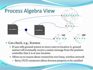 Process Algebra View
 Can check, e.g., liveness
 If user tells ground station to move rotor to location A, ground
station will eventually receive a status message from the position
controller that it is at new location
 Allows us to reason about connection over lossy, wireless network
 Retry (TCP) connector allows liveness property to be satisfied
33
Gnd_Station
QuadRotor
TCP UDP
 