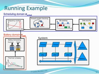Running Example
Discharge Charge
Battery Scheduling
Battery domain σbatt
Scheduling domain σsched
Bin packing Data security
x
Data security
x
76
 