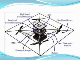 Battery
Ultrasonic Ranger
High Level
Control Processor
Low Level
Control Processor
GPS
Electronics
Interface
Brushless Motors
IMU
 