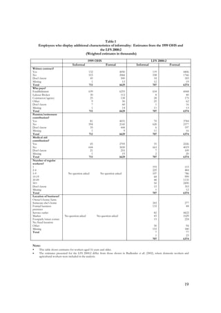 19 
Table 1 
Employees who display additional characteristics of informality: Estimates from the 1999 OHS and 
the LFS 2000:2 
(Weighted estimates in thousands) 
1999 OHS LFS 2000:2 
Informal Formal Informal Formal 
Written contract? 
Yes 
No 
Don’t know 
Missing 
Total 
132 
533 
45 
1 
711 
4050 
2066 
500 
13 
6629 
119 
558 
18 
12 
707 
4406 
1766 
183 
19 
6374 
Who pays? 
Establishment 
Labour Broker 
Contractor/agency 
Other 
Don’t know 
Missing 
Total 
639 
30 
25 
9 
7 
1 
711 
6255 
112 
138 
50 
60 
14 
6629 
634 
8 
28 
25 
1 
11 
707 
6068 
40 
175 
62 
16 
13 
6374 
Pension/retirement 
contribution? 
Yes 
No 
Don’t know 
Missing 
Total 
81 
594 
35 
1 
711 
4031 
2145 
444 
9 
6629 
70 
620 
6 
11 
707 
3784 
2377 
197 
16 
6374 
Medical aid 
contribution? 
Yes 
No 
Don’t know 
Missing 
Total 
45 
644 
21 
1 
711 
2705 
3650 
255 
19 
6629 
35 
663 
7 
2 
707 
2226 
4019 
109 
20 
6374 
Number of regular 
workers? 
1 
2-4 
5-9 
10-19 
20-49 
50+ 
Don’t know 
Missing 
Total 
No question asked 
No question asked 
193 
225 
107 
68 
48 
50 
15 
1 
707 
115 
484 
786 
999 
1135 
2490 
353 
12 
6374 
Location of business? 
Owner’s home/farm 
Someone else’s home 
Formal business 
premises 
Service outlet 
Market 
Footpath/street corner 
No fixed location 
Other 
Missing 
Total 
No question asked 
No question asked 
243 
133 
82 
43 
15 
30 
153 
7 
1 
707 
277 
48 
4422 
1029 
224 
94 
180 
77 
23 
6374 
Note: 
·  This table shows estimates for workers aged 16 years and older. 
·  The estimates presented for the LFS 2000:2 differ from those shown in Budlender et all. (2002), where domestic workers and 
agricultural workers were included in the analysis. 
 