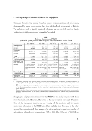 21 
4. Tracking changes in informal sector size and employment 
Using data from the five national household surveys reviewed, estimates of employment, 
disaggregated by sector where possible, have been calculated and are presented in Table 2. 
The definitions used to identify employed individuals and the methods used to classify 
workers into the different sectors are provided in Appendix 2. 
Table 2 
Estimates of employment: 1993-2000 
(Individuals aged 16 years and older, irrespective of hours worked and income earned) 
1993 PSLSD 1995 OHS 1997 OHS 1999 OHS LFS 2000:2 
Self-employed 
Formal 
Informal 
138 900 
1 005 400 
263 600 
459 400 
372 000 
565 200 
453 600 
923 200 
444 100 
1 157 700 
Employees 
Formal 
Informal 
Total 
Cannot be 
determined 
7 121 400 
Cannot be 
determined 
7 173 100 
6 509 200 
615 800 
7 125 000 
6 629 000 
711 400 
7 340 400 
6 373 600 
706 700 
7 080 300 
Domestic worker 576 000 714 800 595 500 806 300 961 900 
Agricultural work 902 900 959 000 415 900 856 500 1 502 000 
Individuals who 
hold more than 
229 900 
one job 
(136 400 of these 
workers hold at 
least one informal 
job) 
132 000 
(116 000 of these 
workers hold at 
least one informal 
job) 
28 400 
(20 500 of these 
workers hold at 
least one informal 
job) 
92 300 
(76 700 of these 
workers hold at 
least one 
informal job) 
560 200 
(162 200 of 
these workers 
hold at least one 
informal job) 
Unspecified 0 0 75 000 89 700 248 700 
Total employed 9 974 500 9 701 900 9 177 000 10 562 000 11 954 900 
Additional 
Cannot be 
Cannot be 
Cannot be 
772 100 744 800 
agricultural work 
determined 
determined 
determined 
Note: 
·  ‘Unspecified’ workers are those employed persons who cannot be classified into any of the categories: informal (self-employed or 
employees), formal (self-employed or employees), domestic workers, agricultur al sector workers, or workers holding more than one 
job. 
·  The category ‘additional agricultural work’ refers to those individuals who are not reported as employed in the labour market section 
of the questionnaires, but who are reported elsewhere as involved in farming activities, either as a main source of food or a main 
source of income. 
·  Because this table excludes workers younger than 16 years of age, estimates of the number of people holding more than one job, the 
number of unspecified workers, and the number of people involved in additional agricultural work may differ from those presented 
in the text. 
Disaggregated employment estimates from the PSLSD are not easily compared with those 
from the other household surveys. The format of the questionnaire is completely different to 
those of the subsequent surveys, and the wording of the questions used to capture 
employment information in the PSLSD also differs markedly from those used in the other 
surveys. Bearing this in mind, there appears to be only a negligible increase in the number of 
self-employed informal sector workers from 1993 to 2000. The OHSs and LFS 2000:2 are 
 
