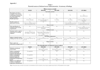 Appendix 1 
Table 3 
Potential sources of informal sector underestimation: A summary of findings 
What counts as work? 
PSLSD 1995 OHS 1997 OHS 1999 OHS LFS 2000:2 
Survivalist activities 
Description of work or 
examples of the activities 
constituting work given in 
the initial employment 
status question? 
No 
No 
Yes 
Yes 
Yes 
Most comprehensive 
Hurdle questions? Yes 
239 834 reclassified 
Yes 
122 676 reported affirmative, 
none reclassified. 
Yes 
No estimate 
Yes 
No estimate 
Yes 
63 659 reported affirmative, none 
reclassified 
Specific capture of 
agricultural activities 
Yes 
Cannot use to reclassify, question 
asked at household level only 
No No Yes 
772 875 individuals are involved 
in additional agricultural work. 
Yes 
787 753 individuals are involved 
in additional agricultural work. 
Hours of work 
Clear specification of 
minimum hours of work 
requirement? 
No No 
Activities undertaken most should 
be reported 
No No Yes 
Activities undertaken for even one 
hour should be reported 
Children’s work 
Attempts made to capture 
information on working 
children? 
Yes 
In sections 8.3 and 8.6 only 
9813 children <15 captured 
Yes 
Labour market section is asked to 
all persons aged 10 years and 
older 
3244 children <15 captured 
No No No 
Secondary employment 
Ability to identify workers 
holding more than one job? 
Yes 
237 200 people hold more than 
one job. 
Yes 
131 998 people hold more than 
one job. 
Yes 
28 438 workers hold more than 
one job. 
Yes 
92 357 workers hold more than 
one job. 
Yes 
561 344 workers hold more than 
one job. 
Illegal activities 
Direct capture of 
information on illegal work? 
No No No No No 
The identification of informal sector workers 
PSLSD 1995 OHS 1997 OHS 1999 OHS LFS 2000:2 
Definition of informal 
sector used? 
No 
Yes 
Registration of enterprise 
criterion 
Yes 
Registration of enterprise 
criterion 
Yes 
Registration of enterprise 
criterion 
Yes 
Registration of enterprise criterion 
Ability to distinguish 
between formal and 
informal self-employed? 
Not applicable Yes Yes Yes Yes 
Ability to distinguish 
between formal and 
informal employees? 
Not applicable No Yes Yes Yes 
Explanation of registration 
given? 
Not applicable Yes 
To the self-employed only 
Yes 
To the self-employed only 
Yes 
To the self-employed only 
No 
Ability to use additional 
criteria to complement 
registration classification? 
Not applicable No No Yes Yes 
Note: All reported values are based on the authors’ own calculations from the respective surveys and are weighted values based on 1996 population census weights. 
 