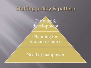 Training &
development
Planning for
human resource
Need of manpower
 