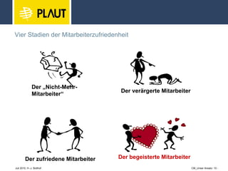 Vier Stadien der Mitarbeiterzufriedenheit Der verärgerte Mitarbeiter Der „Nicht-Mehr-Mitarbeiter“  Der begeisterte Mitarbeiter Der zufriedene Mitarbeiter 