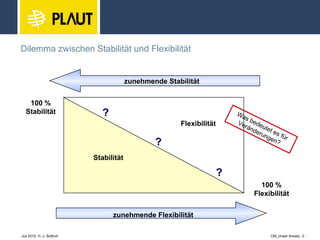 Dilemma zwischen Stabilität und Flexibilität zunehmende Stabilität 100 % Stabilität 100 % Flexibilität ? ? ? zunehmende Flexibilität Stabilität Flexibilität Was bedeutet es für Veränderungen? 