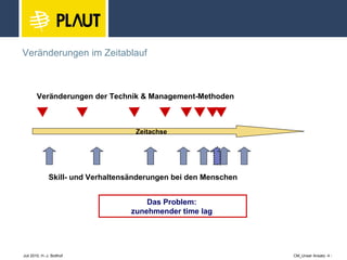 Veränderungen im Zeitablauf Zeitachse Veränderungen der Technik & Management-Methoden Skill- und Verhaltensänderungen bei den Menschen Das Problem:  zunehmender time lag  