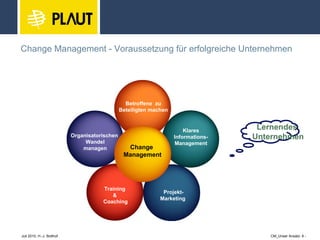 Change Management - Voraussetzung für erfolgreiche Unternehmen Change  Management Organisatorischen  Wandel managen Betroffene  zu Beteiligten machen Klares Informations- Management Training  &  Coaching Projekt- Marketing  Lernendes  Unternehmen 