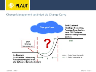 Change Management verändert die Change Curve Ist-Zustand (Klassisches Controlling, funktionale Organisation, alte Software, Bereichsdenken) Soll-Zustand (Strategie-Contolling, Prozess-Organisation, neue ERP Software,  bereichsübergreifendes Denken) Ziel t Change Curve ? = Verlauf ohne Change M.  Start Change  Management = Verlauf mit Change M.  