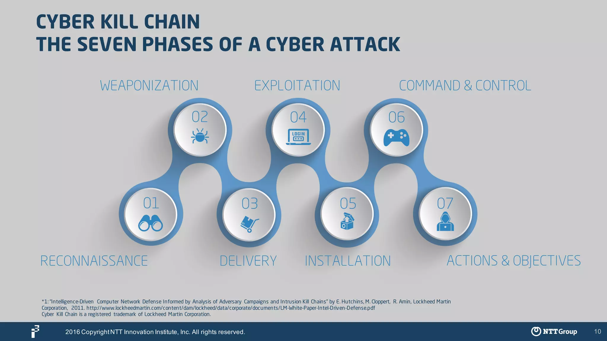 10
CYBER KILL CHAIN
THE SEVEN PHASES OF A CYBER ATTACK
*1: “Intelligence-Driven Computer Network Defense Informed by Analysis of Adversary Campaigns and Intrusion Kill Chains” by E. Hutchins, M. Cloppert, R. Amin, Lockheed Martin
Corporation, 2011. http://www.lockheedmartin.com/content/dam/lockheed/data/corporate/documents/LM-White-Paper-Intel-Driven-Defense.pdf
Cyber Kill Chain is a registered trademark of Lockheed Martin Corporation.
RECONNAISSANCE
WEAPONIZATION
DELIVERY
EXPLOITATION
INSTALLATION
COMMAND & CONTROL
ACTIONS & OBJECTIVES
2016 CopyrightNTT Innovation Institute, Inc. All rights reserved.
 