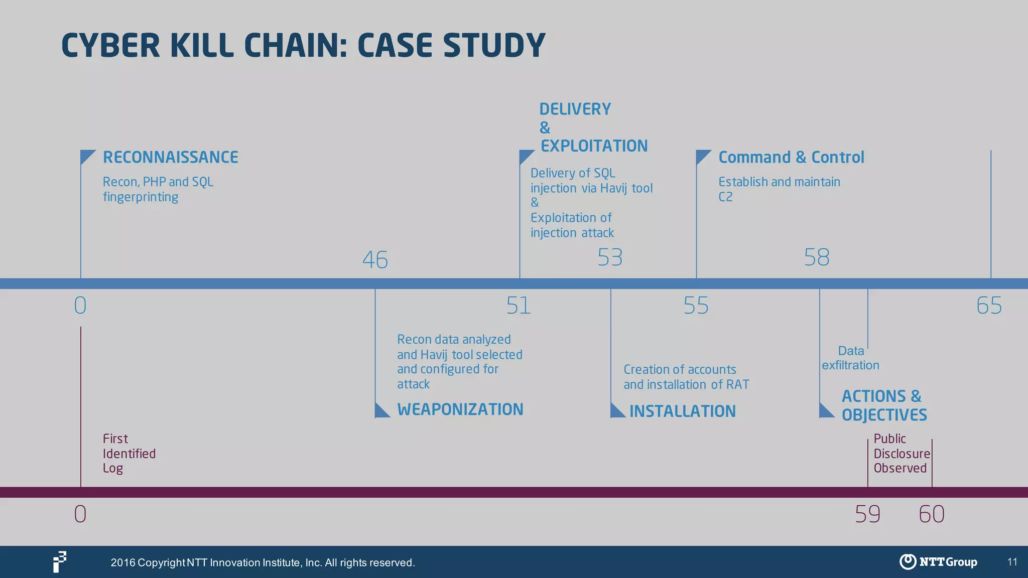 11
CYBER KILL CHAIN: CASE STUDY
RECONNAISSANCE
Recon, PHP and SQL
fingerprinting
0
DELIVERY
&
Delivery of SQL
injection via Havij tool
&
Exploitation of
injection attack
Command & Control
Establish and maintain
C2
WEAPONIZATION
Recon data analyzed
and Havij tool selected
and configured for
attack
Creation of accounts
and installation of RAT
EXPLOITATION
46 53 58
51 55
ACTIONS &
OBJECTIVES
0 6059
65
First
Identified
Log
Public
Disclosure
Observed
2016 CopyrightNTT Innovation Institute, Inc. All rights reserved.
Data
exfiltration
INSTALLATION
 