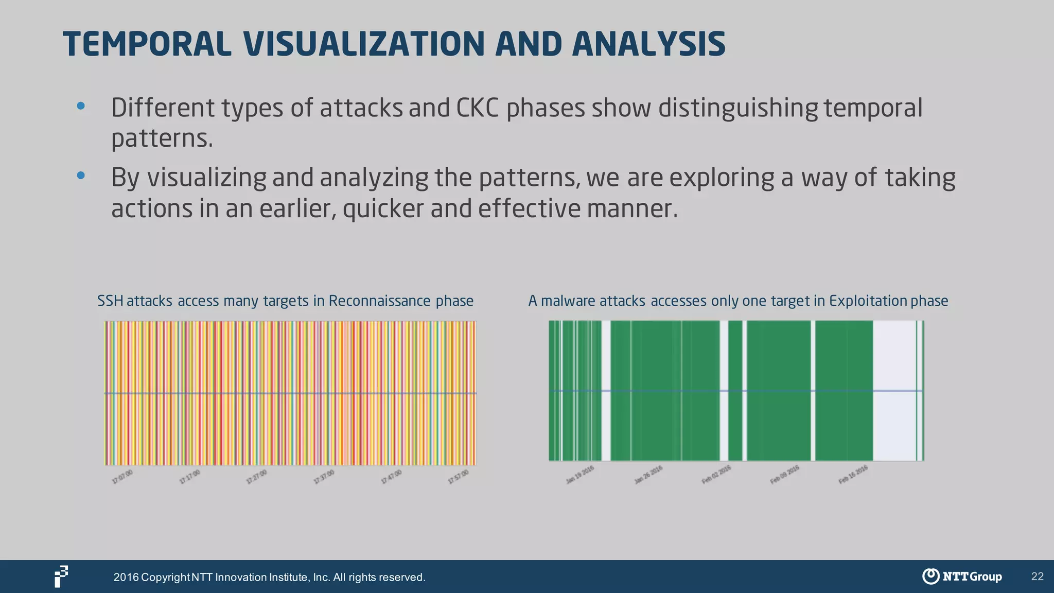 TEMPORAL VISUALIZATION AND ANALYSIS
• Different types of attacks and CKC phases show distinguishing temporal
patterns.
• By visualizing and analyzing the patterns, we are exploring a way of taking
actions in an earlier, quicker and effective manner.
SSH attacks access many targets in Reconnaissance phase A malware attacks accesses only one target in Exploitation phase
2016 CopyrightNTT Innovation Institute, Inc. All rights reserved. 22
 