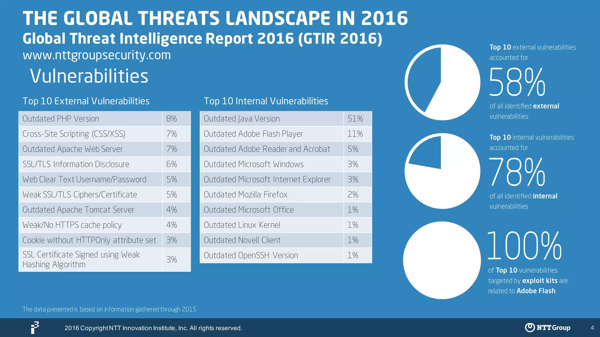 4
THE GLOBAL THREATS LANDSCAPE IN 2016
Global Threat Intelligence Report 2016 (GTIR 2016)
www.nttgroupsecurity.com
Top 10 External Vulnerabilities
Outdated PHP Version 8%
Cross-Site Scripting (CSS/XSS) 7%
Outdated Apache Web Server 7%
SSL/TLS Information Disclosure 6%
Web Clear Text Username/Password 5%
Weak SSL/TLS Ciphers/Certificate 5%
Outdated Apache Tomcat Server 4%
Weak/No HTTPS cache policy 4%
Cookie without HTTPOnly attribute set 3%
SSL Certificate Signed using Weak
Hashing Algorithm
3%
Top 10 Internal Vulnerabilities
Outdated Java Version 51%
Outdated Adobe Flash Player 11%
Outdated Adobe Reader and Acrobat 5%
Outdated Microsoft Windows 3%
Outdated Microsoft Internet Explorer 3%
Outdated Mozilla Firefox 2%
Outdated Microsoft Office 1%
Outdated Linux Kernel 1%
Outdated Novell Client 1%
Outdated OpenSSH Version 1%
The data presented is based on information gathered through 2015
Vulnerabilities
2016 CopyrightNTT Innovation Institute, Inc. All rights reserved.
 
