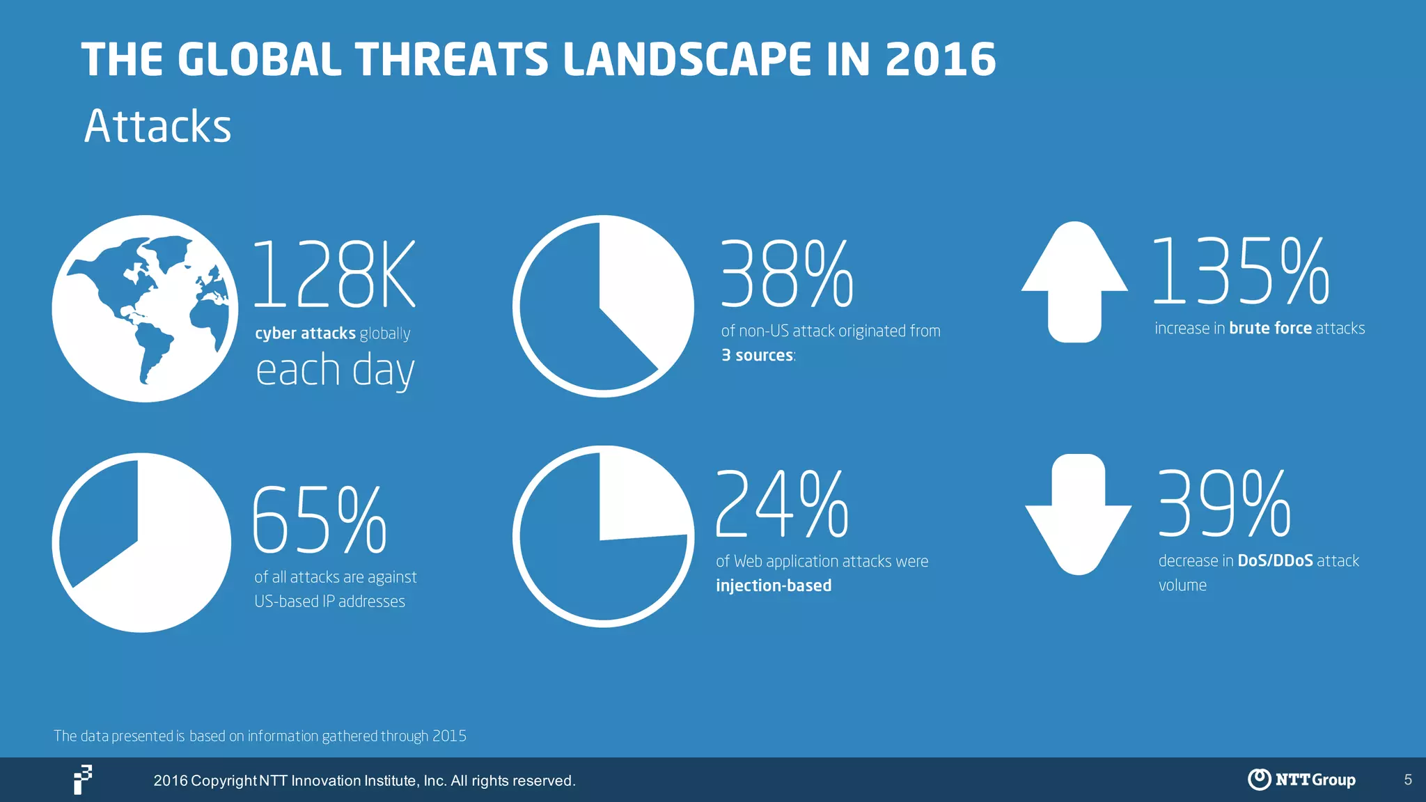 5
THE GLOBAL THREATS LANDSCAPE IN 2016
Attacks
The data presented is based on information gathered through 2015
2016 CopyrightNTT Innovation Institute, Inc. All rights reserved.
 