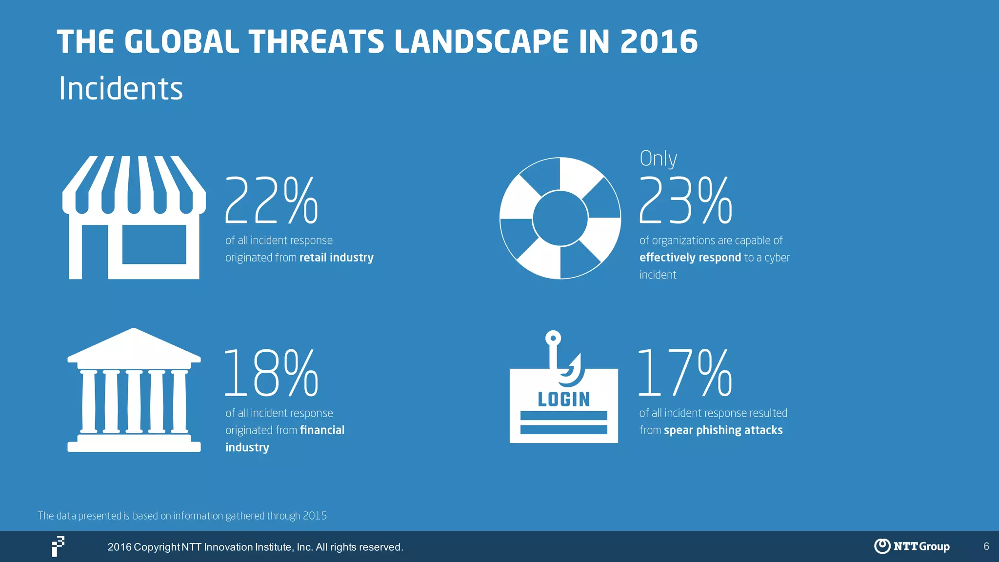 6
THE GLOBAL THREATS LANDSCAPE IN 2016
Incidents
The data presented is based on information gathered through 2015
2016 CopyrightNTT Innovation Institute, Inc. All rights reserved.
 