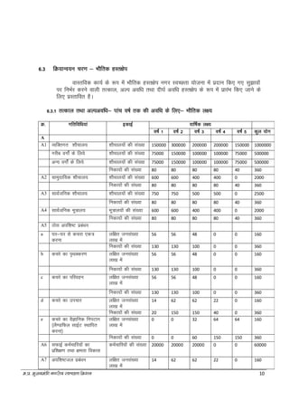e-iz- eq[;ea=h uxjh; LoPNrk fe'ku 10
6.3 fØ;kUo;u pj.k & HkkSfrd gLr{ksi
okLrfod dk;Z ds :Ik esa HkkSfrd gLr{ksi uxj LoPNrk ;kstuk esa iznku fd, x, Lkq>koksa
ij fuHkZj djus okyh rRdky] vYi vof/k rFkk nh?kZ vof/k gLr{ksi ds :Ik esa izkjaHk fd, tkus ds
fy, izLrkfor gSA
6.3.1 rRdky rFkk vYivof/k& ikap o"kZ rd dh vof/k ds fy,& HkkSfrd y{;
Ø- xfrfof/k;ka bdkbZ okf"kZd y{;
o"kZa 1 o"kZa 2 o"kZa 3 o"kZa 4 o"kZa 5 dqy ;ksx
A
A1 O;fDrxr 'kkSpky; 'kkSpky;ksa dh la[;k 150000 300000 200000 200000 150000 1000000
xjhc oxksZa ds fy;s 'kkSpky;ksa dh la[;k 75000 150000 100000 100000 75000 500000
vU; oxksZa ds fy;s 'kkSpky;ksa dh la[;k 75000 150000 100000 100000 75000 500000
fudk;ksa dh la[;k 80 80 80 80 40 360
A2 Lkkeqnkf;d 'kkSpky; 'kkSpky;ksa dh la[;k 600 600 400 400 0 2000
fudk;ksa dh la[;k 80 80 80 80 40 360
A3 lkoZtfud 'kkSpky; 'kkSpky;ksa dh la[;k 750 750 500 500 0 2500
fudk;ksa dh la[;k 80 80 80 80 40 360
A4 lkoZtfud ew=ky; ew=ky;ksa dh la[;k 600 600 400 400 0 2000
fudk;ksa dh la[;k 80 80 80 80 40 360
A5 Bksl vif'k"V izca/ku
a ?kj&?kj ls dpjk ,d=
djuk
yf{kr tula[;k
yk[k esa
56 56 48 0 0 160
fudk;ksa dh la[;k 130 130 100 0 0 360
b dpjs dk i`FkDdj.k yf{kr tula[;k
yk[k esa
56 56 48 0 0 160
fudk;ksa dh la[;k 130 130 100 0 0 360
c dpjs dk ifjogu yf{kr tula[;k
yk[k esa
56 56 48 0 0 160
fudk;ksa dh la[;k 130 130 100 0 0 360
d dpjs dk mipkj yf{kr tula[;k
yk[k esa
14 62 62 22 0 160
fudk;ksa dh la[;k 20 150 150 40 0 360
e dpjs dk oSKkfud fuiVku
¼yS.MfQy lkbZV LFkkfir
djuk½
yf{kr tula[;k
yk[k esa
0 0 32 64 64 160
fudk;ksa dh la[;k 0 0 60 150 150 360
A6 lQkbZ deZpkfj;ksa dk
izf'k{k.k rFkk {kerk fodkl
deZpkfj;ksa dh la[;k 20000 20000 20000 0 0 60000
A7 vif’k"Vty izca/ku yf{kr tula[;k
yk[k esa
14 62 62 22 0 160
 