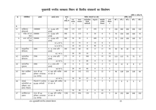 e-iz- eq[;ea=h uxjh; LoPNrk fe'ku 15
eq[;ea=h uxjh; LoPNrk fe'ku ds foRrh; lalk/kuksa dk fo'ys"k.k
¼jkf'k #- djksM++ esa½
Ø- xfrfof/k;ka bdkbZ bdkbZ ykxr Ykkxr
:-
djksM+ esa
foÙkh; laLkk/kuksa dk lzksr okf"kZd ykxr
e-iz-
ljdk
j
Hkkjr
ljdkj
lkoZtfud
futh
Hkkxhnkjh
Lkeqnk; LFkkuh;
uxjh;
fudk;
vU;
foHkkx
*
o"kZa 1 o"kZa 2 o"kZa 3 o"kZa 4 o"kZa 5
A
A1 O;fDrxr
'kkSpky;ksa
1000000 #- 10]000 izfr
bdkbZ
1000 125 425 0 450 0 0 150 300 200 200 150
a. xjhc oxZ ds
fy;s
500000 #- 10]000 izfr
bdkbZ
500 75 375 0 50 0 0 75 150 100 100 75
b. vU; oxksZa ds
fy;s
500000 #- 10]000 izfr
bdkbZ
500 50 50 0 400 0 0 75 150 100 100 75
A1 a dk % 15 75 0 10 0 0
A1 b dk % 10 10 0 80 0 0
A2 Lkkeqnkf;d
'kkSpky;
2000 #- 15 yk[k izfr
bdkbZ
300 150 60 30 15 15 30 90 90 60 60 0
A2 dk % 50 20 10 5 5 10
A3 lkoZtfud
'kkSpky;
2500 #- 15 yk[k izfr
bdkbZ
375 19 0 300 0 19 38 113 113 75 75 0
A3 dk % 5 0 80 0 5 10
A4 lkoZtfud
ew=ky;
2000 #- 2 yk[k izfr
bdkbZ
40 8 4 24 0 2 2 12 12 8 8 0
A4 dk % 20 10 60 0 5 5
A5 Bksl vif'k"V
izca/ku
jkT; dh 80
izfr'kr tula[;k
¼1-6 djksM½
#- 400 izfr O;fDr
ds eku ls
640 64 192 352 0 32 0 96 128 224 128 64
A5 dk % 10 30 55 0 5 0
A6 lQkbZ
deZpkfj;ksa dk
izf'k{k.k rFkk
{kerk fodkl
fudk;ksa essa dk;Zjr~
60]000 deZpkjh
#- 5000 izfr O;fDr
ds eku ls
30 15 12 0 0 3 0 6 6 6 6 6
A6 dk % 50 40 0 0 10 0
A7 vif’k"Vty
izca/ku
jkT; dh 80
izfr'kr tula[;k
¼1-6 djksM½
#- 800 izfr O;fDr
ds eku ls
1280 192 896 128 0 64 0 64 192 384 448 192
 