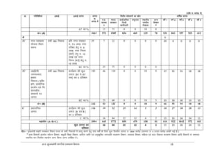 e-iz- eq[;ea=h uxjh; LoPNrk fe'ku 16
¼jkf'k #- djksM++ esa½
Ø- xfrfof/k;ka bdkbZ bdkbZ ykxr Ykkxr
:-
djksM+ esa
foÙkh; laLkk/kuksa dk lzksr okf"kZd ykxr
e-iz-
ljdk
j
Hkkjr
ljdkj
lkoZtfud
futh
Hkkxhnkjh
Lkeqnk; LFkkuh;
uxjh;
fudk;
vU;
foHkkx
*
o"kZa 1 o"kZa 2 o"kZa 3 o"kZa 4 o"kZa 5
A7 dk % 15 75 0 0 10 0
;ksx (A) 3665 573 1589 834 465 135 70 531 841 957 925 412
B 0
B1 Ukxj LoPNrk
;kstuk rS;kj
djuk
lHkh 360 fudk; izfr uxj iapk;r
#- 7-5 yk[k uxj
ifj"kn gsrq #- 9
yk[k] uxj fuxe
¼NksVs½ gsrq #- 12
yk[k ,oa uxj
fuxe ¼cM+s½ gsrq #-
15 yk[k
29 7 22 0 0 0 0 29 0 0 0 0
B1 dk % 25 75 0 0 0 0
B2 vkbZbZlh]
tkx:drk]
{kerk
fodkl@izf'kk
{k.k] izk;ksfxd
izn'kZu ,oa xSj
'kkldh;
laXkBuksa ij
ykxr
lHkh 360 fudk; dk;ZØe dh dqy
ykxr ¼A1 ls A7
rd½ dk 5 izfr'kr
183 46 110 0 0 18 9 37 55 55 18 18
B2 dk % 25 60 0 0 10 5 20 30 30 10 10
;ksx (B) 212 53 132 0 0 18 9 66 55 55 18 18
C Ikz'kklfud
ykxr
dk;ZØe dh dqy
ykxr ¼A ,oa B ½
dk 3 izfr'kr
116 19 52 25 14 5 2 18 27 30 28 13
C dk % 16 44 22 12 4 2 15 23 26 24 11
egk;ksx (A+B+C) 3994 645 1772 859 479 158 81 614 922 1042 972 443
dqy ykxr dk
izfr'kr
16 44 22 12 4 2 15 23 26 24 11
uksV%& eq[;ea=h 'kgjh LoPNrk fe'ku jkT; ds lHkh fudk;ksa esa ykxw djus gsrq ikap o"kksZa ds fy;s dqy foRrh; ykxr #- 3994 djksM+ ¼yxHkx #- 4 gtkj djksM+ vkadh xbZ gSA½
* vU; foHkkxksa vaarxZr i;ZVu foHkkx] Ldwyh f'k{kk foHkkx] vkfne tkfr ,oa vuqlwfpr tutkfr dY;k.k foHkkx] LokLF; foHkkx] efgyk ,oa cky fodkl dY;k.k foHkkx vkfn foHkkxksa ls leUo;
LFkkfir dj foRrh; lg;ksx izkIr fd;k tkuk visf{kr gSA
 