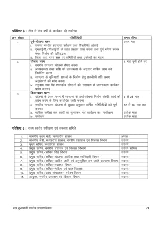 e-iz- eq[;ea=h uxjh; LoPNrk fe'ku 21
ifjf’k"V 6 % rhu ls ikap o"kksZa ds dk;ZØe dh :ijs[kk
Øe la[;k xfrfof/k;k¡ Lke; lhek
1. iwoZ&;kstuk pj.k
i. leLr uxjh; LoPNrk losZ{k.k rFkk fo'ysf"kr vkadM+s
ii. ,evkbZlh@ihvkbZlh ds rgr izLrko ikl djuk rFkk iw.kZ #is.k LoPN
uxj fuekZ.k dh izfrc)rk
iii. ftyk rFkk uxj Lrj ij lfefr;ksa rFkk izdks"Bksa dk xBu
izFke ekg
2. ;kstuk pj.k
i. uxjh; LoPNrk ;kstuk rS;kj djuk
ii. vko';drk rFkk jkf'k dh miyC/krk ds vuqlkj okf"kZd y{; dks
fu/kkZfjr djuk
iii. LoPNrk ds cqfu;knh lk/kuksa ds fuekZ.k gsrq rduhdh rfkk vu;
vuqeksnuksa dh ekax djuk
iv. leqnk; rFkk xSj 'kkldh; laxBuksa dh lgk;rk ls tkx#drk dk;ZØe
izkjaHk djukA
6 ekg iw.kZ gksus ij
3. fØ;kUo;u pj.k
i. ;kstuk ds izFke pj.k esa LoPNrk ds v/kksljapuk fuekZ.k laca/kh dk;Z dks
izkjaHk djus ds fy, dk;kZns'k tkjh djukA
ii. uxjh; LoPNrk ;kstuk ds lq>ko vuqlkj okf"kZd xfrfof/k;ksa dks iw.kZ
djukA
iii. ekfld leh{kk dj dk;ksZa dk ewY;kadu ,oa dk;ZØe dk Ik;Zos{k.k
iv. Ik;Zos{k.k
7 ls 24 ekg
12 ls 36 ekg rd
izR;sd ekg
izR;sd ekg
Ikfjf’k"V 9 % jkT; Lrjh; Ik;Zos{k.k ,oa leUo; lfefr
1. ekuuh; eq[; ea=h] e/;izns'k 'kklu v/;{k
2. ekuuh; ea=h] e/;izns'k 'kklu] uxjh; iz'kklu ,oa fodkl foHkkx lnL;
3. eq[; lfpo] e/;izns'k 'kklu lnL;
4. izeq[k lfpo] uxjh; iz'kklu ,oa fodkl foHkkx lnL; lfpo
5. izeq[k lfpo@lfpo foÙk foHkkx lnL;
6. izeq[k lfpo@lfpo&;kstuk] vkfFkZd rFkk lkaf[;dh foHkkx lnL;
7. izeq[k lfpo@lfpo&vkfne tkfr ,oa vuqlwfpr tu tkfr dY;k.k foHkkx lnL;
8. izeq[k lfpo@lfpo&LokLF; foHkkx lnL;
9. izeq[k lfpo@lfpo&efgyk ,oa cky fodkl lnL;
10. izeq[k lfpo@izca/k lapkyd& Ik;ZVu foHkkx lnL;
11. vk;qDr] uxjh; iz'kklu ,oa fodkl foHkkx lnL;
 