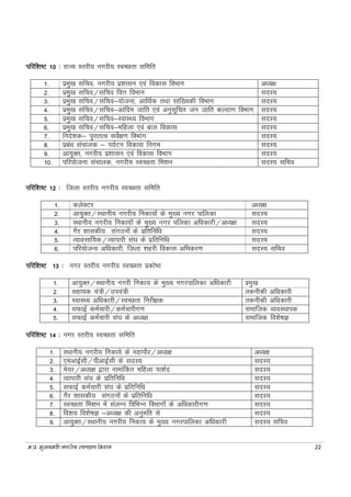 e-iz- eq[;ea=h uxjh; LoPNrk fe'ku 22
Ikfjf’k"V 10 % jkT; Lrjh; uxjh; LoPNrk lfefr
1. izeq[k lfpo] uxjh; iz'kklu ,oa fodkl foHkkx v/;{k
2. izeq[k lfpo@lfpo foÙk foHkkx lnL;
3. izeq[k lfpo@lfpo&;kstuk] vkfFkZd rFkk lkaf[;dh foHkkx lnL;
4. izeq[k lfpo@lfpo&vkfne tkfr ,oa vuqlwfpr tu tkfr dY;k.k foHkkx lnL;
5. izeq[k lfpo@lfpo&LokLF; foHkkx lnL;
6. izeq[k lfpo@lfpo&efgyk ,oa cky fodkl lnL;
7. funs'kd& iqjkrRo losZ{k.k foHkkx lnL;
8. izca/k lapkyd & Ik;ZVu fodkl fuxe lnL;
9. vk;qDr] uxjh; iz'kklu ,oa fodkl foHkkx lnL;
10. ifj;kstuk lapkyd] uxjh; LoPNrk fe'ku lnL; lfpo
Ikfjf'k"V 12 % ftyk Lrjh; uxjh; LoPNrk lfefr
1. dysDVj v/;{k
2. vk;qDr@LFkkuh; uxjh; fudk;ksa ds eq[; uxj ikfydk lnL;
3. LFkkuh; uxjh; fudk;ksa ds eq[; uxj ifydk vf/kdkjh@v/;{k lnL;
4. xSj 'kkldh; laxBuksa ds izfrfuf/k lnL;
5. O;kolkf;d@O;kikjh la?k ds izfrfuf/k lnL;
6. ifj;kstuk vf/kdkjh] ftyk 'kgjh fodkl vfHkdj.k lnL; lfpo
Ikfjf’k"V 13 % uxj Lrjh; uxjh; LoPNrk izdks"B
1. vk;qDr@LFkkuh; uxjh fudk; ds eq[; uxjikfydk vf/kdkjh Ikzeq[k
2. lgk;d ;a=h@mi;a=h Rkduhdh vf/kdkjh
3. LokLF; vf/kdkjh@LoPNrk fujh{kd Rkduhdh vf/kdkjh
4. lQkbZ deZpkjh@deZpkjhx.k Lkekftd O;oLFkkid
5. lQkbZ deZPkkjh la?k ds v/;{k Lkekftd fo’ks"kK
Ikfjf’k"V 14 % uxj Lrjh; LoPNrk lfefr
1. LFkkuh; uxjh; fudk;s ds egkikSj@v/;{k v/;{k
2. ,e+vkbZ+lh+@ih+vkbZ+lh ds lnL; lnL;
3. es;j@v/;{k }kjk ukekafdr efgyk ik’kZn lnL;
4. O;kikjh la?k ds izfrfuf/k lnL;
5. lQkbZ deZpkjh la?k ds izfrfuf/k lnL;
6. xSj 'kkldh; laxBuksa ds izfrfuf/k lnL;
7. LoPNrk fe'ku esa layXu fofHkUu foHkkxksa ds vf/kdkjhx.k lnL;
8. fo’k; fo’ks"kK &v/;{k dh vuqefr ls lnL;
9. vk;qDr@LFkkuh; uxjh; fudk; ds eq[; uxjikfydk vf/kdkjh lnL; lfpo
 