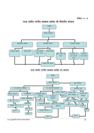 e-iz- eq[;ea=h uxjh; LoPNrk fe'ku 23
Ikfjf'k"V 11& v
jkT; Lrjh; uxjh; LoPNrk izdks"B dh foHkkxh; lajpuk
jkT; Lrjh; uxjh; LoPNrk izdks"B in lajpuk
vk;qDr
fe'ku lapkyd
iz'kklfud izdks"B rduhdh izdks"B tulaidZ izdks"B
LFkkiuk 'kk[kk ys[kk 'kk[kk Bksl vif'k"B
izca/ku 'kk[kk
fuekZ.k 'kk[kk
lwpuk] f'k{kk ,oa
izlkj
lka[;dh ,oa
MkVk ladyu
'kk[kk
nLrkosth
dj.k 'kk[kk
ijke'kZ lsok izHkkx
vk;qDr
fe'ku lapkyd
mi lapkyd ¼LoPNrk½
lgk;d lapkyd ys[kkf/kdkjh
lgk;d lapkyd
lgk- xzsM 1&2
ys[kkiky
lgk- xzsM 1
Hk`R;&1
lgk;d xzsM 2 & 2
Hk`R; & 1
lgk- 2,evkbZ,l
vf/kdkjh
flLVe MkVk ,uysflV
¼izksxzkej½
lkeqnkf;d fodkl
vf/kdkjh
lkeqnkf;d laxBd
lgk- 2
dEI;wVj vkWjsVj& 4
Hk`R;&1
eq[; vfHk;ark
lgk;d ;a=h
¼Bksl vif'k"B½
mi;a=h mi;a=h
dfu"B ys[kkf/kdkjh
mi lapkyd ¼tulaidZ½ dk;Zikyu ;a=h
lgk;d ;a=h
¼fuekZ.k½
mi;a=h mi;a=h
lgk- 2 lgk- 2
lgk- 2
lgk- 2
Hk`R;&1
 