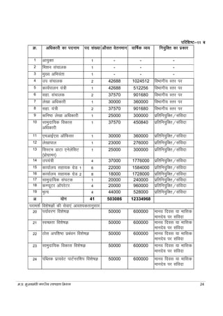 e-iz- eq[;ea=h uxjh; LoPNrk fe'ku 24
ifjf'k"V&11 c
Ø- vf/kdkjh dk inuke in la[;k vkSlr osrueku okf"kZd O;; fu;qfDr dk izdkj
1 vk;qDr 1 - - -
2 fe'ku lapkyd 1 - - -
3 eq[; vfHk;ark 1 - - -
4 mi lapkyd 2 42688 1024512 foHkkxh; Lrj ij
5 dk;Zikyu ;a=h 1 42688 512256 foHkkxh; Lrj ij
6 lgk- lapkyd 2 37570 901680 foHkkxh; Lrj ij
7 ys[kk vf/kdkjh 1 30000 360000 foHkkxh; Lrj ij
8 lgk- ;a=h 2 37570 901680 foHkkxh; Lrj ij
9 dfu"B ys[kk vf/kdkjh 1 25000 300000 izfrfu;qfDr@lafonk
10 lkeqnkf;d fodkl
vf/kdkjh
1 37570 450840 izfrfu;qfDr@lafonk
11 ,evkbZ,l vkWfQlj 1 30000 360000 izfrfu;qfDr@lafonk
12 ys[kkiky 1 23000 276000 izfrfu;qfDr@lafonk
13 flLVe MkVk ,usysflV
¼izksxzkej½
1 25000 300000 izfrfu;qfDr@lafonk
14 mi;a=h 4 37000 1776000 izfrfu;qfDr@lafonk
15 dk;kZy; lgk;d xzsM 1 6 22000 1584000 izfrfu;qfDr@lafonk
16 dk;kZy; lgk;d xzsM 2 8 18000 1728000 izfrfu;qfDr@lafonk
17 lkeqnkf;d la?kVd 1 20000 240000 izfrfu;qfDr@lafonk
18 dEI;wVj vkWijsVj 4 20000 960000 izfrfu;qfDr@lafonk
19 Hk`R; 4 44000 528000 izfrfu;qfDr@lafonk
v ;ksx 41 503086 12334968
ijke'kZ fo'ks"kKksa dh lsok,a vko';drkuqlkj
20 i;kZoj.k fo'ks"kK 50000 600000 ekuo fnol ;k ekfld
ekuns; ij lafonk
21 LoPNrk fo'ks"kK 50000 600000 ekuo fnol ;k ekfld
ekuns; ij lafonk
22 Bksl vif'k"B izca/ku fo'ks"kK 50000 600000 ekuo fnol ;k ekfld
ekuns; ij lafonk
23 lkeqnkf;d fodkl fo'ks"kK 50000 600000 ekuo fnol ;k ekfld
ekuns; ij lafonk
24 ifCyd izk;osV ikVZujf'ki fo'ks"kK 50000 600000 ekuo fnol ;k ekfld
ekuns; ij lafonk
 