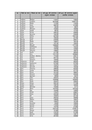 Ø- ftys dk uke fudk; dk uke o"kZ 2001 dh tux.kuk
vuqlkj tula[;k
o"kZ 2011 dh tux.kuk vuqlkj
izkFkfed tula[;k
1 Xokfy;j fcykSvk 11441 13844
2 Xokfy;j Xokfy;j 827026 1046123
3 Xokfy;j fiNkSj 11725 11830
4 Xokfy;j Mcjk 56672 61280
5 Xokfy;j vkarjh 9535 9957
6 Xokfy;j fHkrjokj 15264 19099
7 nfr;k cM+kSuh 8670 13100
8 nfr;k Hkk.Msj 20672 20669
9 nfr;k bUnjx<+ 14579 23028
10 nfr;k nfr;k 82755 100134
11 nfr;k lso<+k 19525 23146
12 f'koiqjh djSjk 23505 28441
13 f'koiqjh fiNkSj 14891 18018
14 f'koiqjh ujoj 15714 19405
15 f'koiqjh f'koiqjh 146892 177739
16 f'koiqjh [kfu;k/kkuk 12580 15222
17 f'koiqjh cnjokl 10409 12595
18 f'koiqjh dkSykjl 15682 18975
19 xquk vkjkSu 21178 28054
20 xquk xquk 137175 165982
21 xquk pkpkSM+k& chukxat 17339 20911
22 xquk jk/kkSx<+ 49173 62175
23 xquk dqEHkjkt 14055 19593
24 v'kksduxj pUnsjh 28305 28305
25 v'kksduxj v'kksduxj 57705 57705
26 v'kksduxj bZlkx<+ 10347 10347
27 v'kksduxj eqaxkoyh 19536 19536
28 eqjSuk lcyx<+ 29605 40344
29 eqjSuk vEckg 36435 47175
30 eqjSuk iksjlk 33103 39687
31 eqjSuk dSykjl 21936 25454
32 eqjSuk >q.Miqjk 8094 9227
33 eqjSuk tkSjk 25547 42140
34 eqjSuk eqjSuk 150959 182660
35 eqjSuk ckekSj 25227 32852
36 a';ksiqj a';ksiqj 55012 71738
37 a';ksiqj cM+kSnk 15673 18455
38 a';ksiqj fot;iqj 14556 3171
39 fHk.M fHk.M 153752 197332
40 fHk.M QwWi 10246 12682
41 fHk.M xksjeh 17257 20861
42 fHk.M xksgn 45232 58973
43 fHk.M ekS 18367 20134
44 fHk.M ygkj 28253 35688
45 fHk.M fegkSuk 14805 16947
46 fHk.M nckssg 15897 18109
47 fHk.M vkyeiqj 9350 10694
48 fHk.M vdksM+k 11035 12534
49 fHk.M esgxkao 14379 21286
50 lkxj lkxj 232133 274617
51 lkxj a'kkgiqj 12180 16305
52 lkxj [kqjbZ 31874 51189
53 lkxj a'kkgx<+ 14486 13677
54 lkxj c.Mk 26183 30966
 