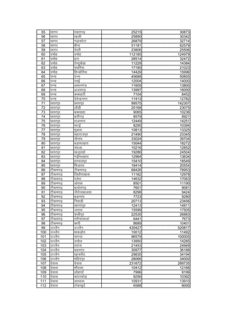 55 lkxj jkgrx<+ 25215 30873
56 lkxj jgyh 25890 30342
57 lkxj x<+kdksVk 26879 32714
58 lkxj chuk 51181 62579
59 lkxj nsojh 23806 25506
60 neksg neksg 112185 124979
61 neksg gVk 28514 32472
62 neksg rsUnw[ksM+k 11229 14384
63 neksg iFkfj;k 17185 21023
64 neksg fgUMksfj;k 14429 15996
65 iUuk iUuk 45688 50805
66 iUuk iobZ 12004 14000
67 iUuk vekuxat 11609 13800
68 iUuk vt;x<+ 13997 16000
69 iUuk dDjgVh 7104 8452
70 iUuk nsosUnzuxj 11413 12782
71 Nrjiqj Nrjiqj 99575 142307
72 Nrjiqj ykSM+h 20168 23075
73 Nrjiqj cDLokgk 9065 10236
74 Nrjiqj ckjhx<+ 8579 8921
75 Nrjiqj jktuxj 12449 14251
76 Nrjiqj lVbZ 8295 10394
77 Nrjiqj ?kqokjk 10813 13325
78 Nrjiqj egkjktiqj 21490 23345
79 Nrjiqj ukSxkao 33024 39704
80 Nrjiqj cM+keygjk 15044 18272
81 Nrjiqj panyk 10216 12852
82 Nrjiqj [ktqjkgks 19286 24504
83 Nrjiqj x<+heygjk 12964 13634
84 Nrjiqj gjikyiqj 15410 18549
85 Nrjiqj fctkoj 18414 20554
86 Vhdex<+ Vhdex<+ 68426 78953
87 Vhdex<+ fy/kkSjk[kkl 11162 12978
88 Vhdex<+ iysjk 14632 17063
89 Vhdex<+ vksjNk 8501 11190
90 Vhdex<+ cYnsox<+ 7601 9081
91 Vhdex<+ tSjksu[kkylk 8298 9424
92 Vhdex<+ cM+kxkao 7723 9280
93 Vhdex<+ fuokM+h 20713 23456
94 Vhdex<+ [kjxkiqj 12413 14811
95 Vhdex<+ trkjk 15599 17505
96 Vhdex<+ i`Fohiqj 22535 26883
97 Vhdex<+ rjhpjdyka 6441 7673
98 Vhdex<+ dkjh 8689 10401
99 mTtSu mTtSu 430427 520817
100 mTtSu ekdM+ksu 10012 11492
101 mTtSu ukxnk 96579 100005
102 mTtSu mUgsy 13950 14285
103 mTtSu rjkuk 21453 24949
104 mTtSu cMuxj 30977 36188
105 mTtSu [kkpjkSn 29835 34194
106 mTtSu efgniqj 28066 34000
107 nsokl nsokl 231672 289735
108 nsokl HkkSajklk 10412 12166
109 nsokl yksgknkZ 7996 9199
110 nsokl dkaVkQksM+ 9256 10392
111 nsokl lrokl 10931 13910
112 nsokl Vksd[kqnZ 6588 8000
 