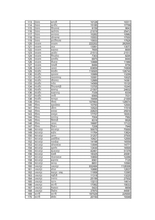 113 nsokl ckxyh 10128 10311
114 nsokl dUUkkSn 15185 17799
115 nsokl ihiyjok 8159 9643
116 nsokl [kkrsxkao 21019 25412
117 nsokl djukon 10262 10982
118 nsokl lksudPN 15553 17000
119 nsokl gkVfiiY;k 15933 17626
120 jryke jryke 222202 262000
121 jryke rky 13061 13073
122 jryke cMk+onk 7655 8000
123 jryke vkyksV 21513 21513
124 jryke fiiyksnk 7303 8295
125 jryke /kkeukSn 6975 8440
126 jryke lSykuk 10888 11988
127 jryke ukeyh 8484 9756
128 jryke tkojk 63859 74908
129 eanlkSj eanlkSj 116505 126740
130 eanlkSj lqokljk 10989 13299
131 eanlkSj ukjk;.kx<+ 10081 10025
132 eanlkSj lhrkem 12889 14361
133 eanlkSj xjksB 14569 15120
134 eanlkSj fiiY;keaM+h 13705 15345
135 eanlkSj 'kkex<+ 21507 24632
136 eanlkSj eYgkjx<+ 7339 8339
137 eanlkSj uxjh 6565 7031
138 eanlkSj Hkkuiqjk 16494 21000
139 uhep uhep 107663 128574
140 uhep dqdMs'oj 10793 12000
141 uhep thju 10523 11518
142 uhep euklk 22623 25918
143 uhep jkeiqjk 17757 18353
144 uhep jrux<+ 7004 7992
145 uhep flaxksyh 8316 9526
146 uhep tkon 16687 17122
147 uhep fMdsu 7208 7948
148 'kkktkiqj 'kkktkiqj 50075 70000
149 'kkktkiqj cM+ksn 11764 13824
150 'kkktkiqj vkxj 31207 37930
151 'kkktkiqj vdksfn;k 10421 12000
152 'kkktkiqj uy[ksM+k 14198 16559
153 'kkktkiqj lks;rdayk 13544 14771
154 'kkktkiqj lqlusj 13430 16500
155 'kkktkiqj 'kqtkyiqj 42461 51378
156 'kkktkiqj eDlh 18325 20081
157 'kkktkiqj iksyk;dayk 10850 12266
158 'kkktkiqj cM+kxkao 6561 7129
159 'kkktkiqj dkuM+ 8651 10560
160 tcyiqj tcyiqj 932484 1128306
161 tcyiqj cjsyk 10880 12637
162 tcyiqj 'kgiqjk tc0 11958 13365
163 tcyiqj ea>kSyh 11318 13220
164 tcyiqj iukxj 25199 27932
165 tcyiqj ikVu 13213 14614
166 tcyiqj daVxh 17062 19033
167 tcyiqj HksMk/kkV 5423 6658
168 tcyiqj flgksjk 37870 44061
169 dVuh dVuh 187029 225000
170 dVuh dSeksj 20150 19348
 